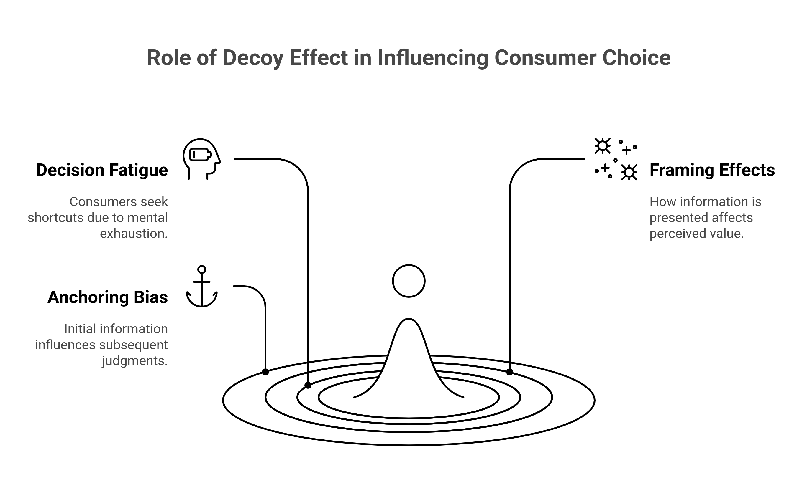 graphic showing the role of decoy effect in influencing consumer choice