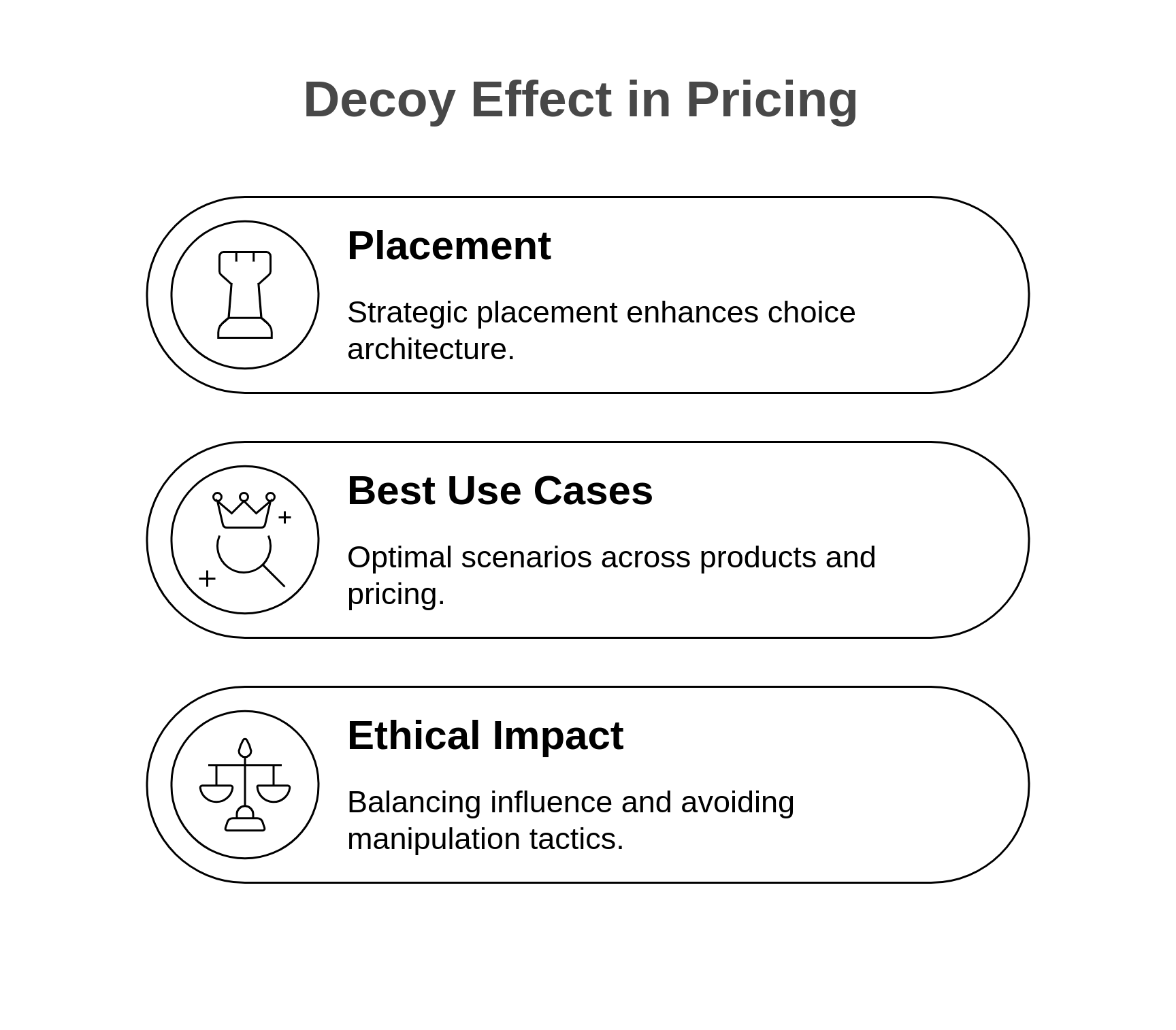 Graphic showing how the decoy effect works in pricing strategy