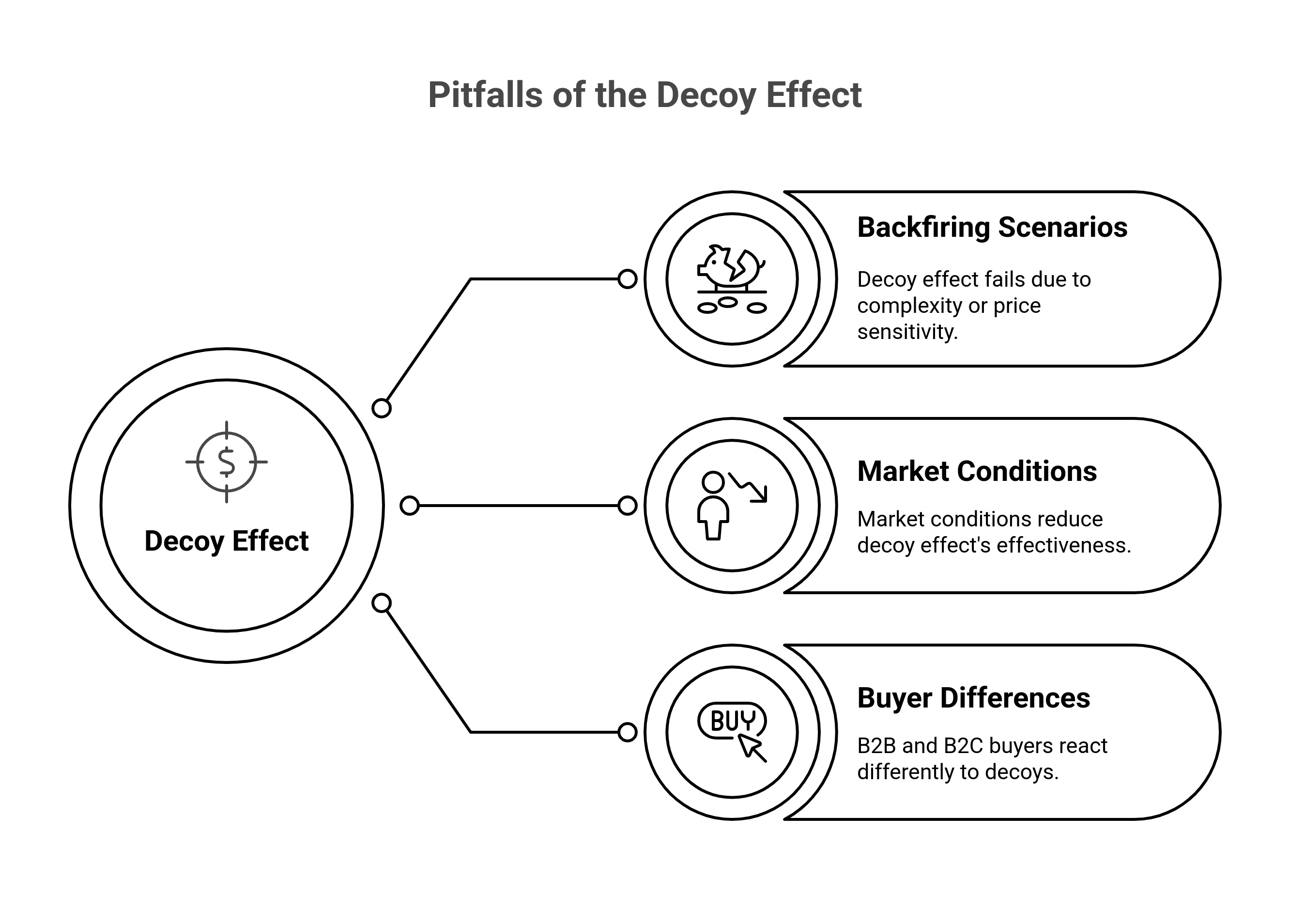 graphic showing the pitfalls of the decoy effect
