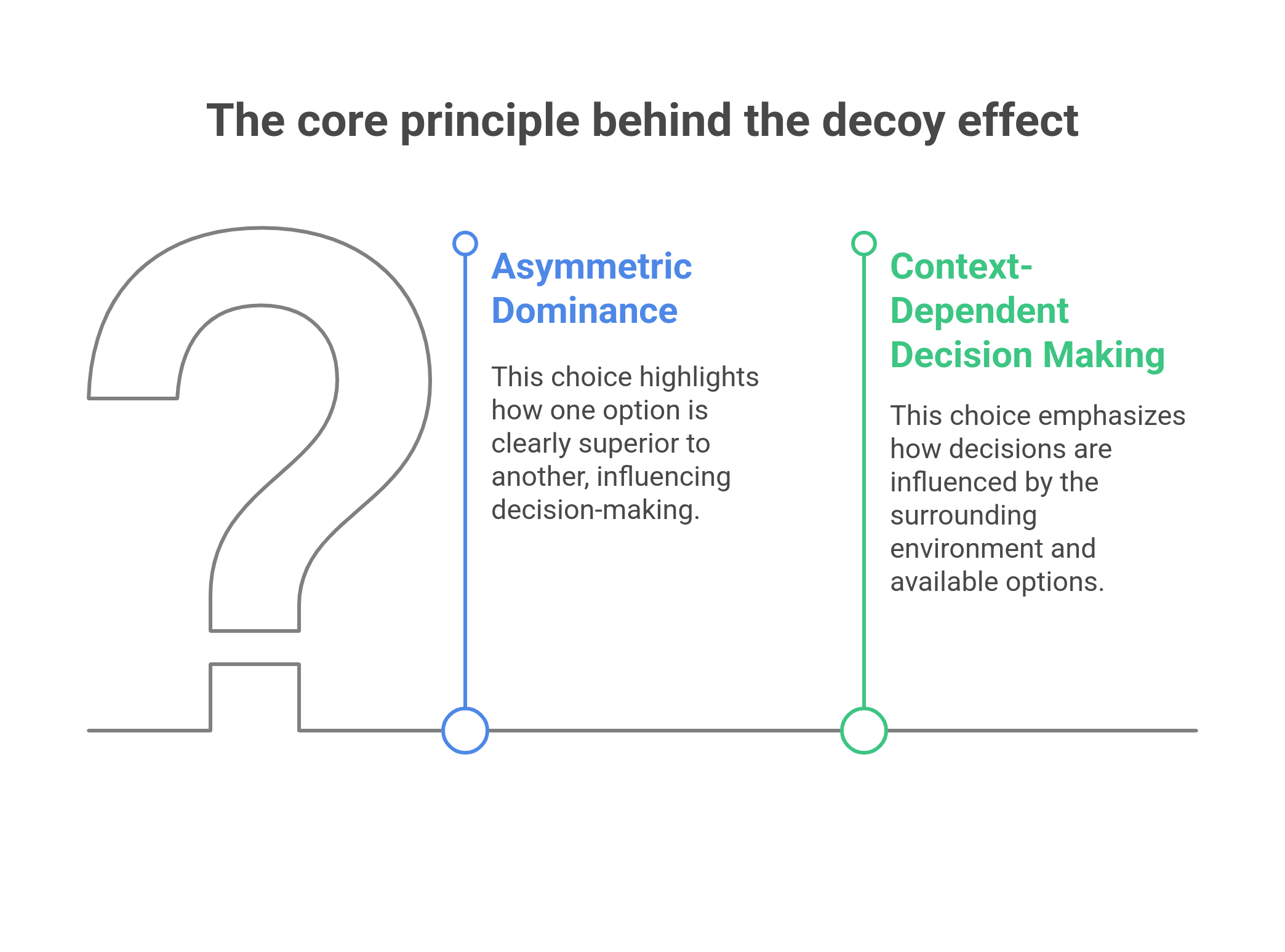 graphic showing the core principle behind decoy effect