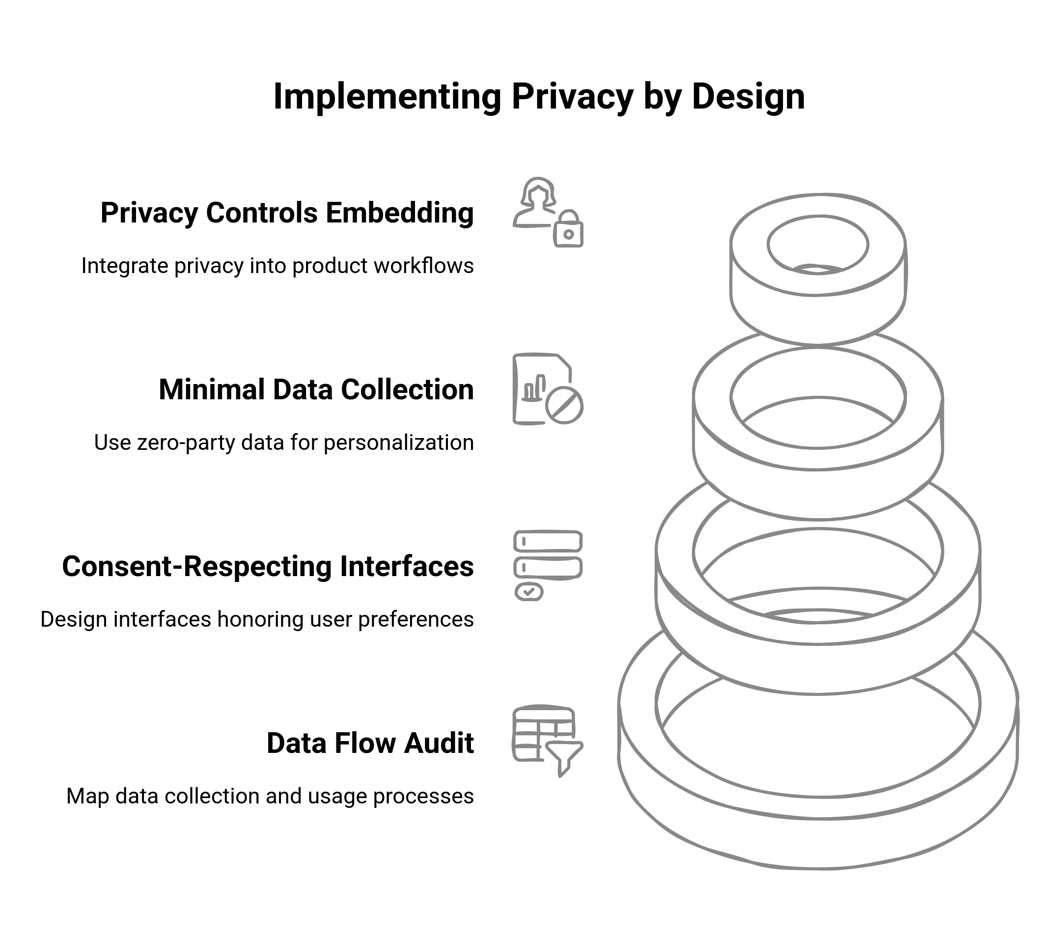 Steps showing how to implement privacy by design