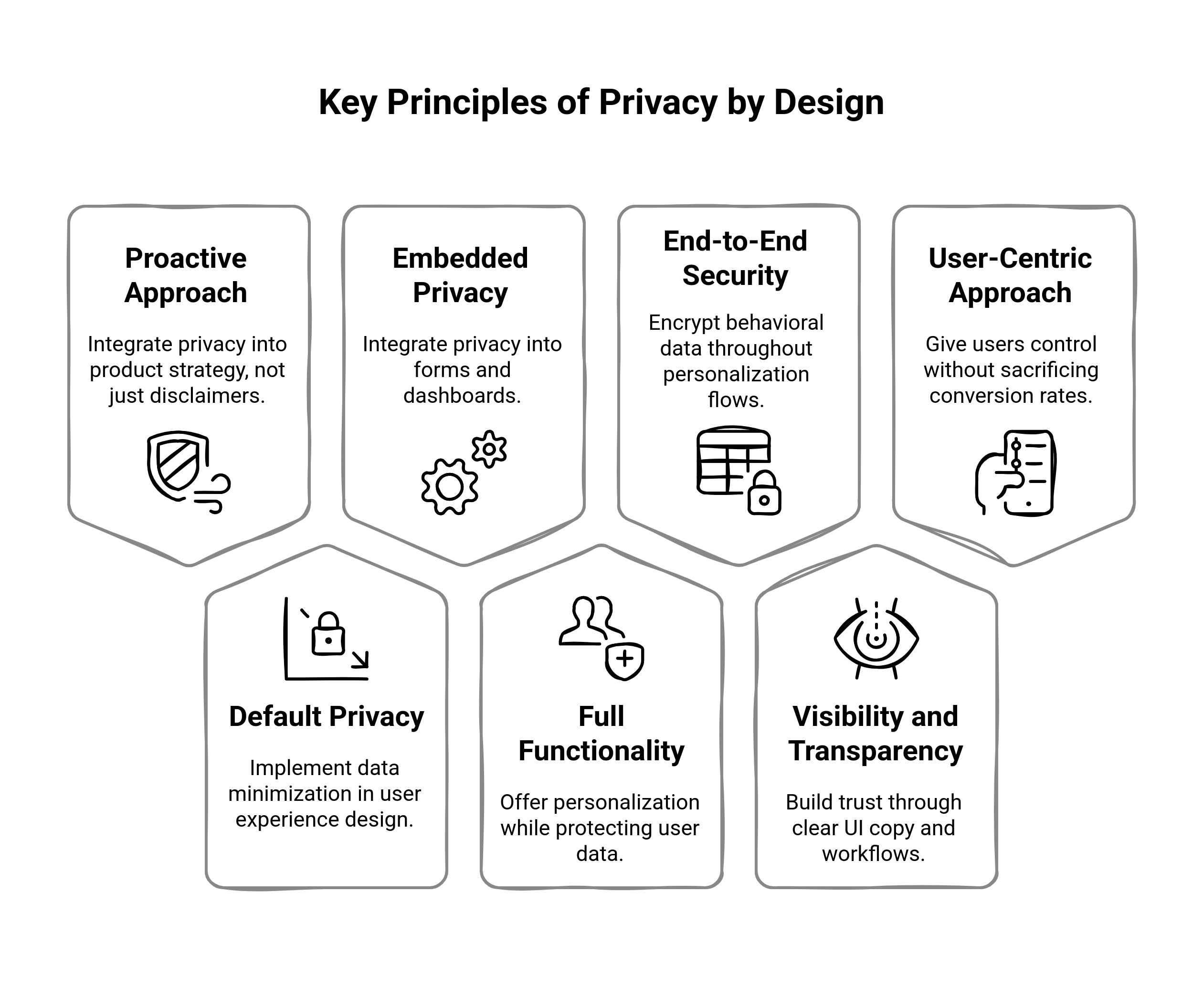 Privacy by Design: What It Is and How to Implement It | Fragmatic ...