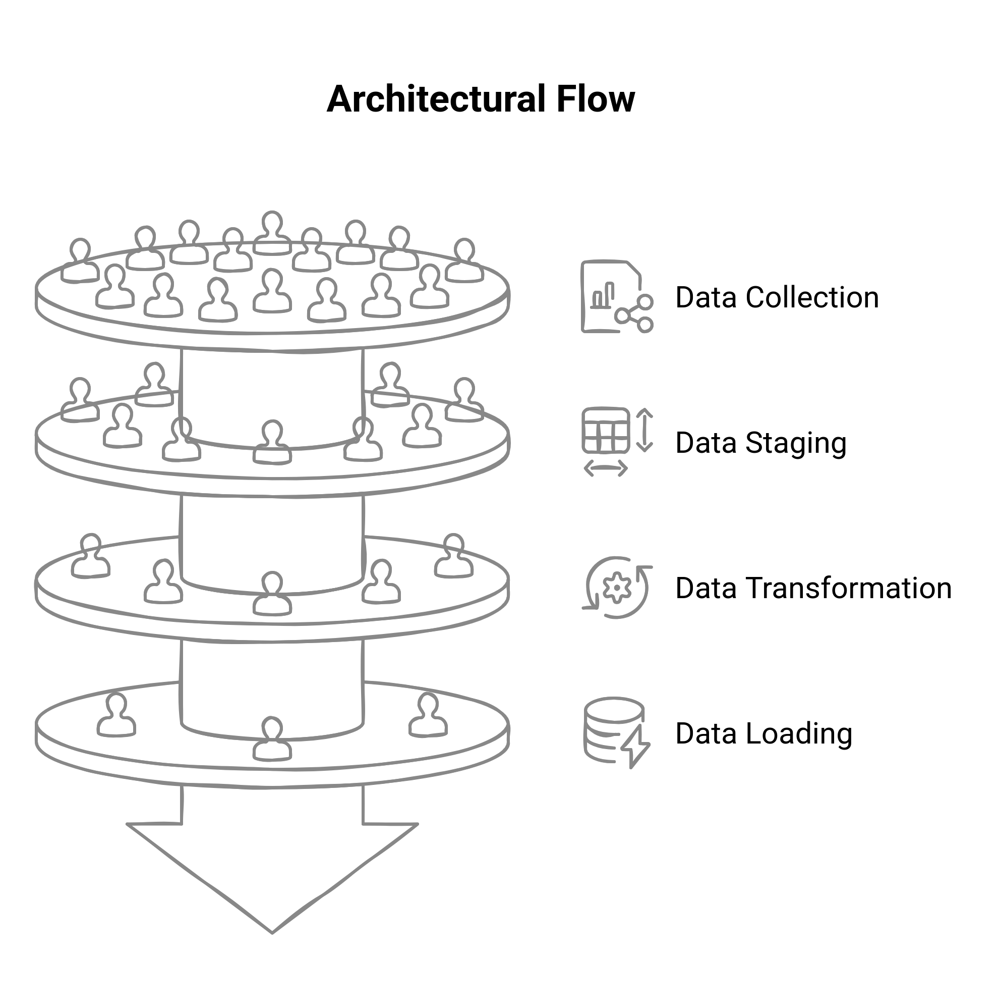 Graphic showing the architectural flow of batch data processing