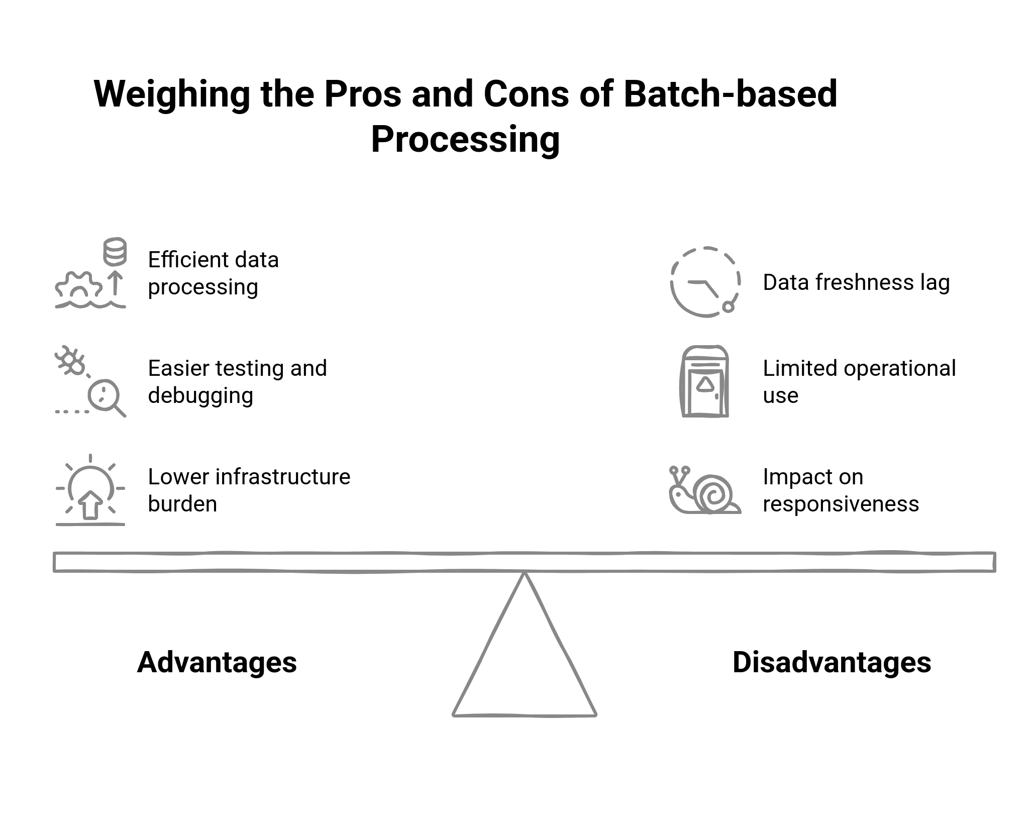 Graphic showing the pros and cons of batch based processing