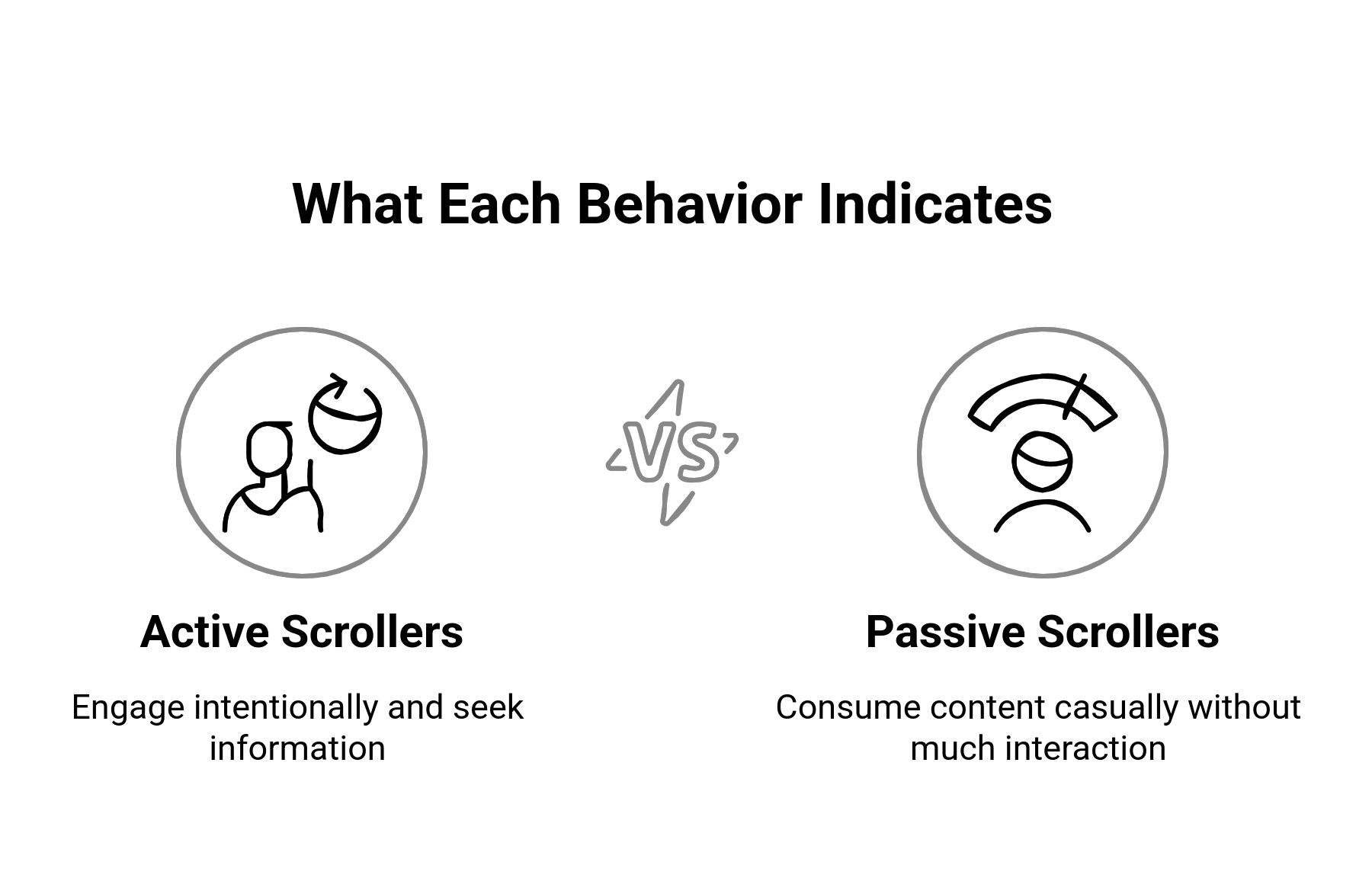 Graphic showing the difference between active scrollers and passive scrollers