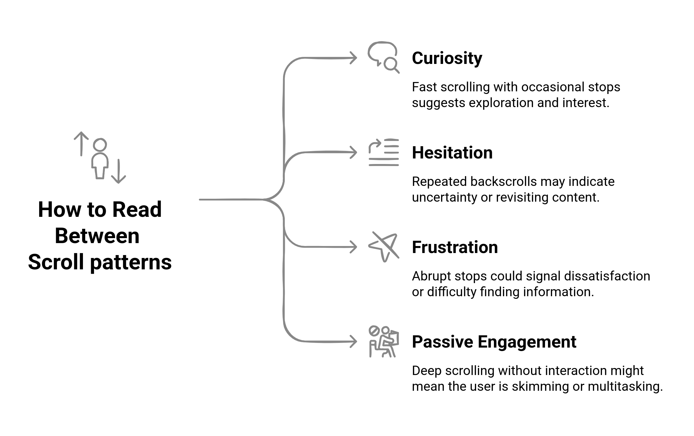 Flowchart showing the how to read betwene scroll  patterns
