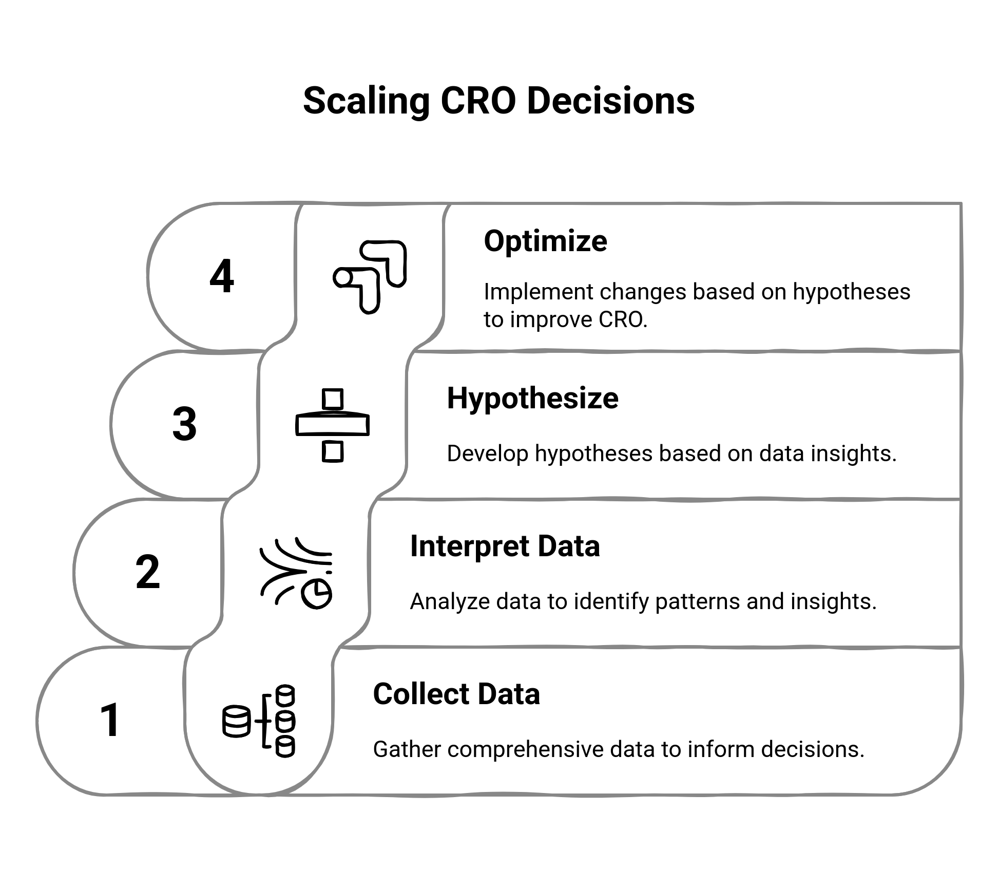 Graphic showing the 4 step framework for scaling CRO Decisions