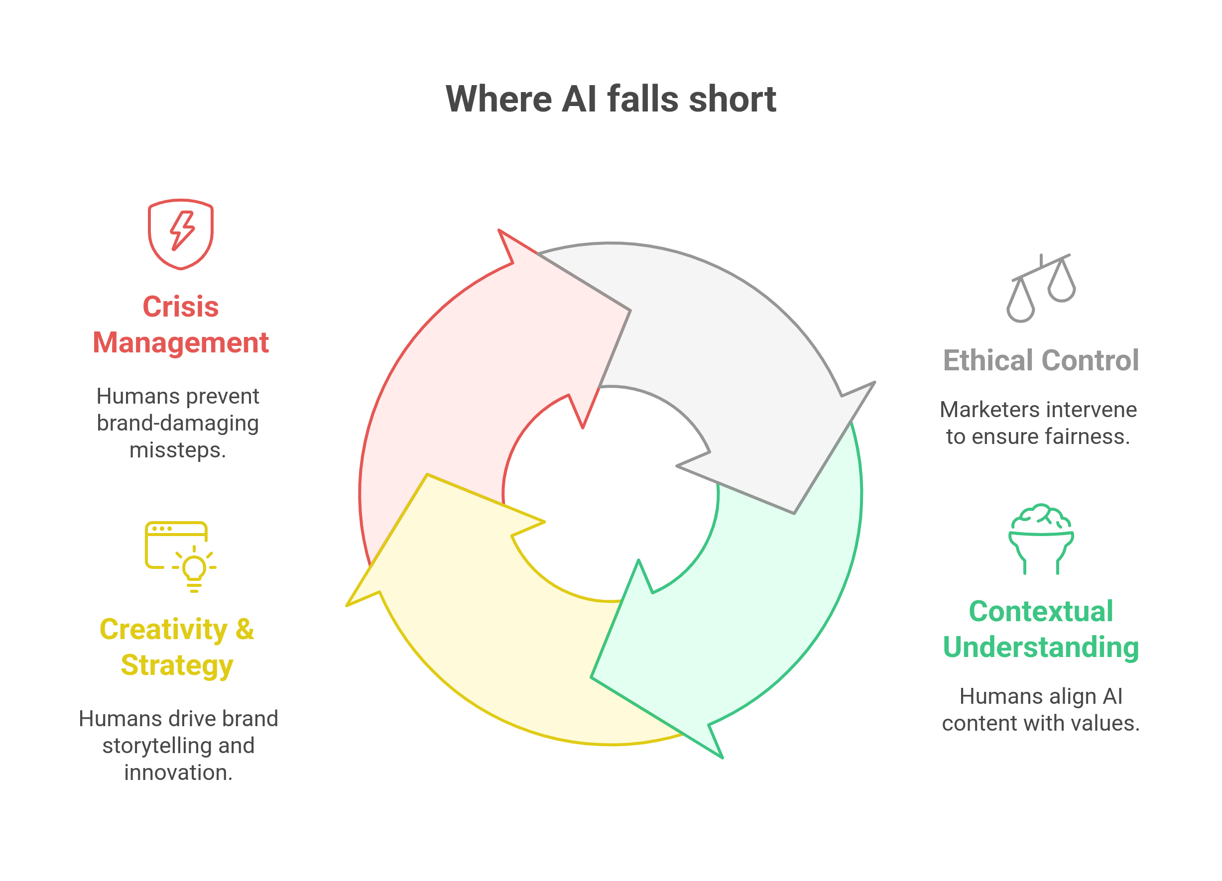 graphic showing where human oversight is necessary in AI-powered marketing