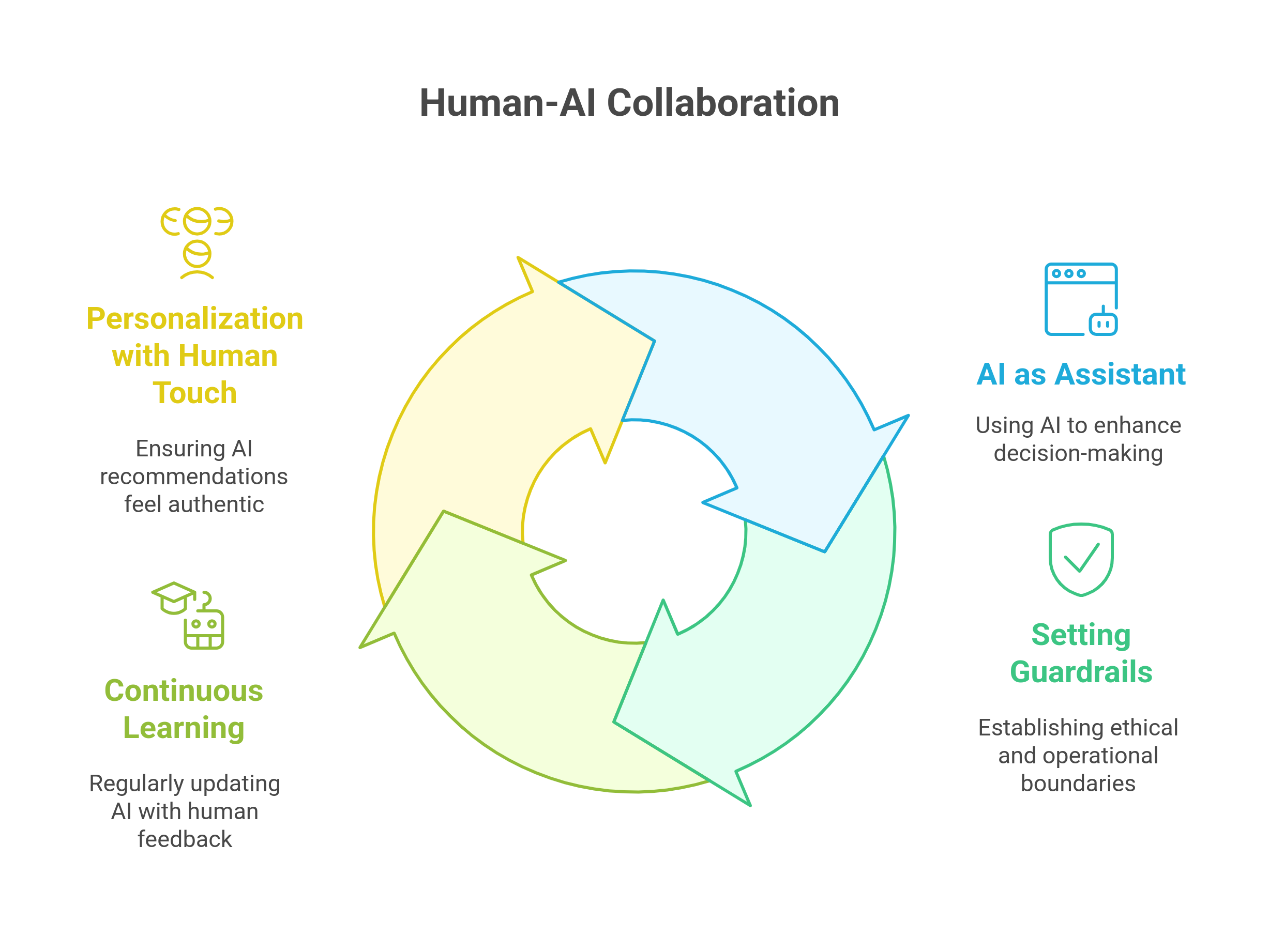 graphic showing the human-ai collaboration