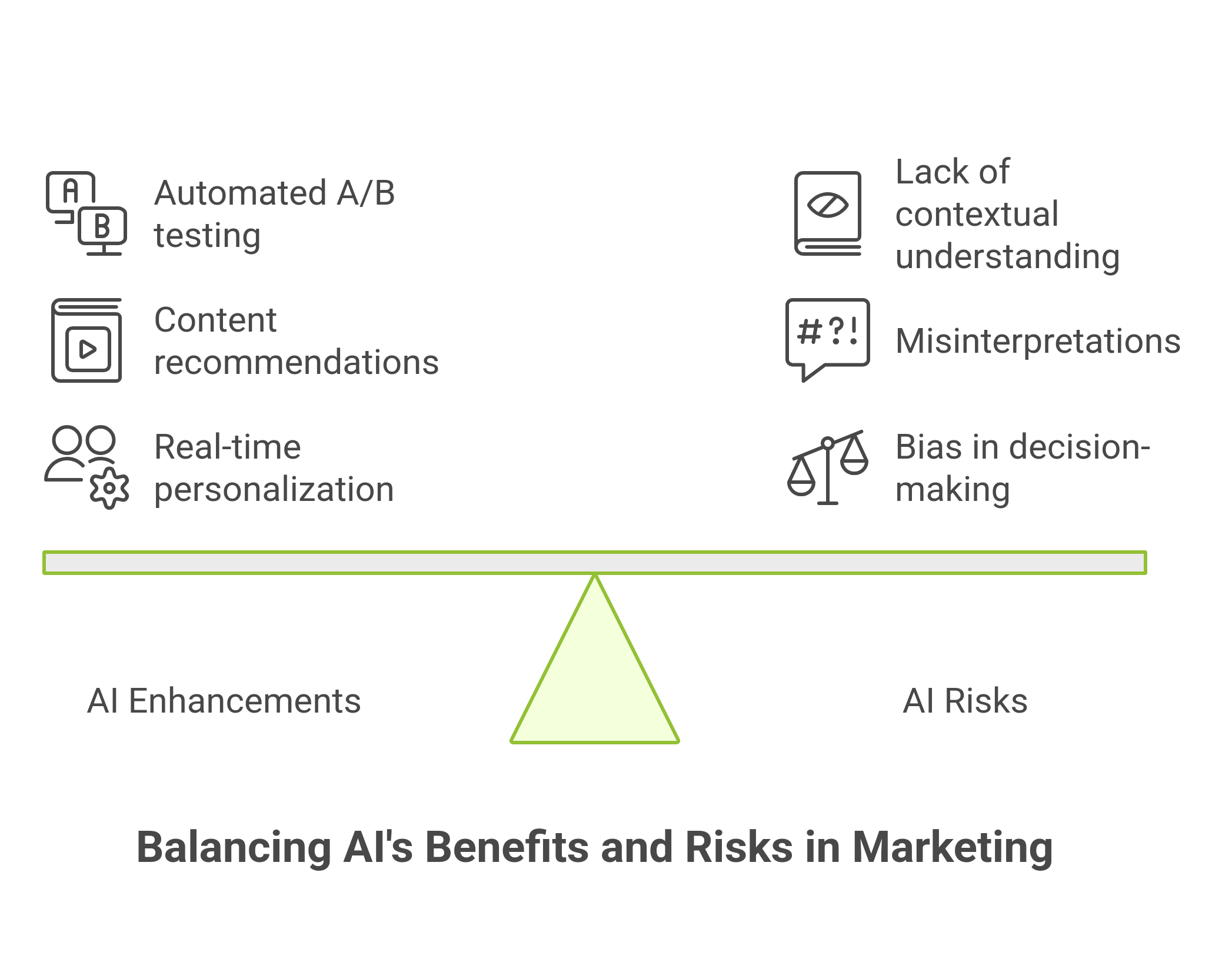 graphic showing the benefits and risks of Ai in marketing
