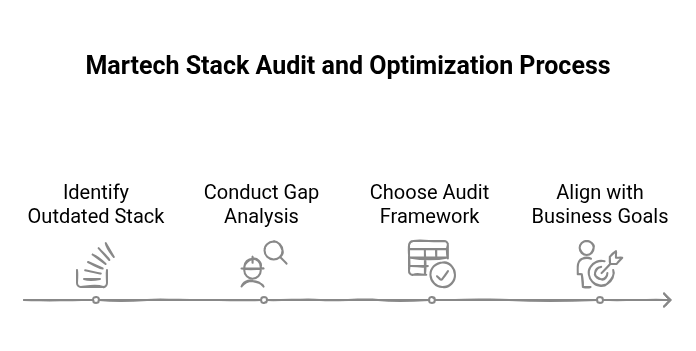 Graphic showing the steps to Audit and optimize existing martech stack