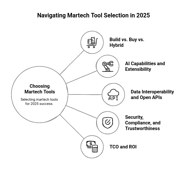 The State of Martech Stack in 2025: What Marketers Need to Know ...