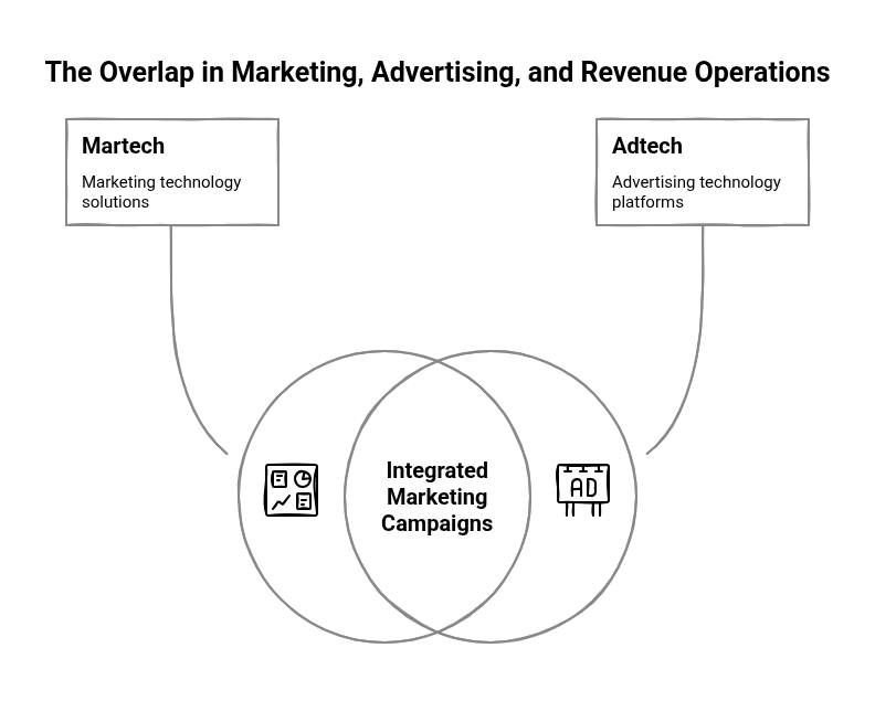 graphic showing the overlap in marketing, advertising and revenue operations