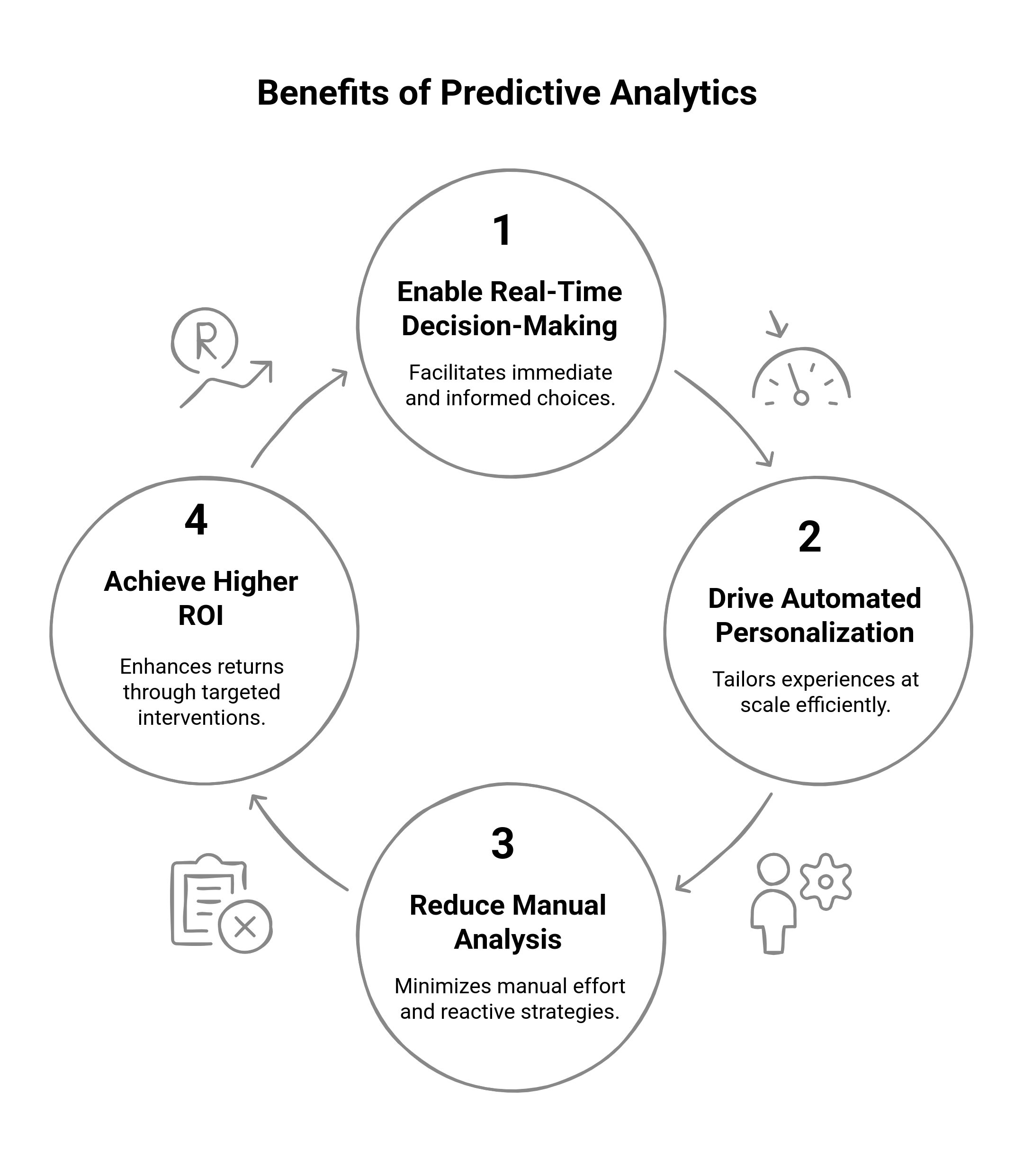 Flowchart diagram showing the benefits of predicitive analytics