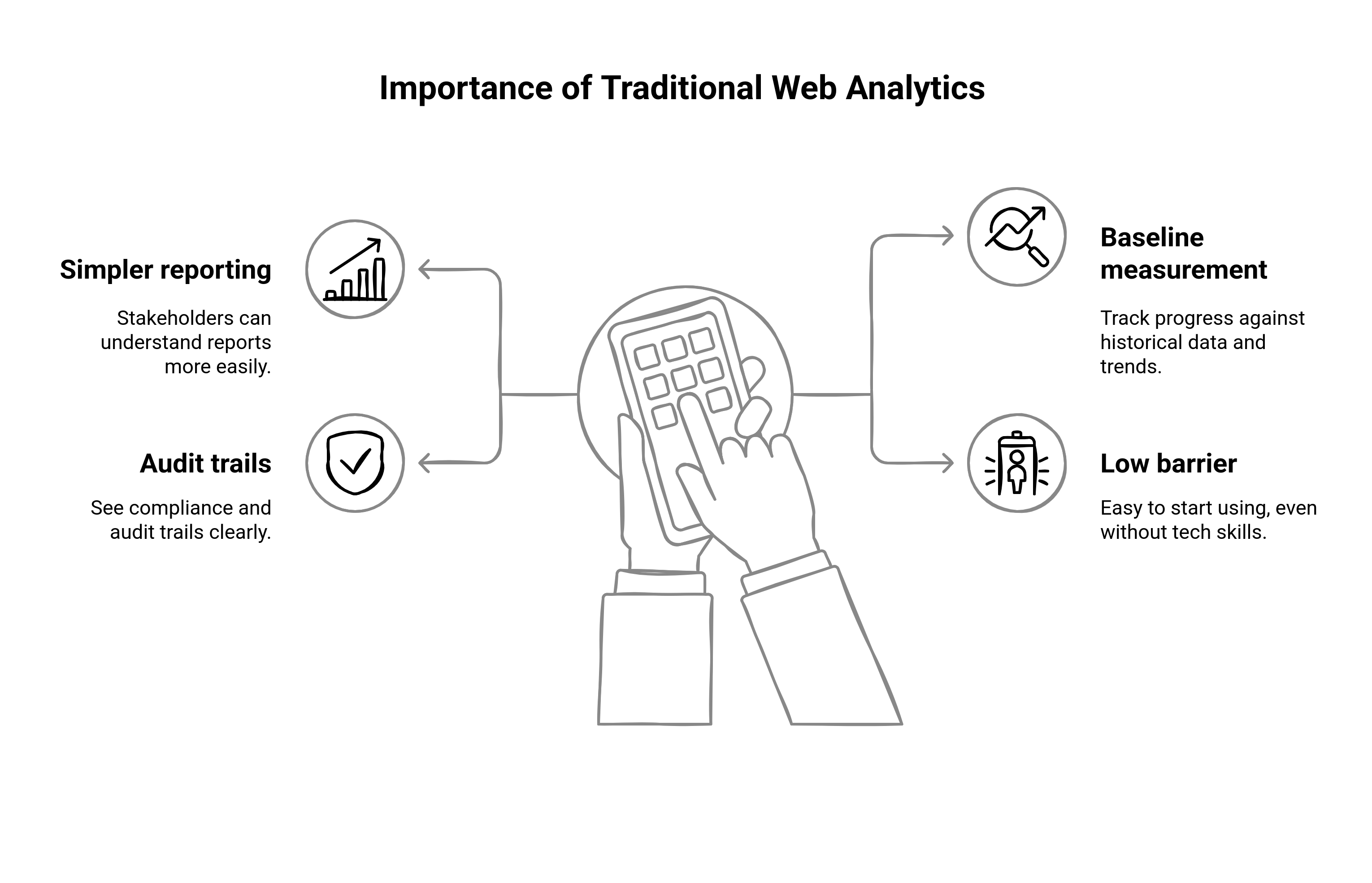 Diagram showing the importance of traditional web analytics