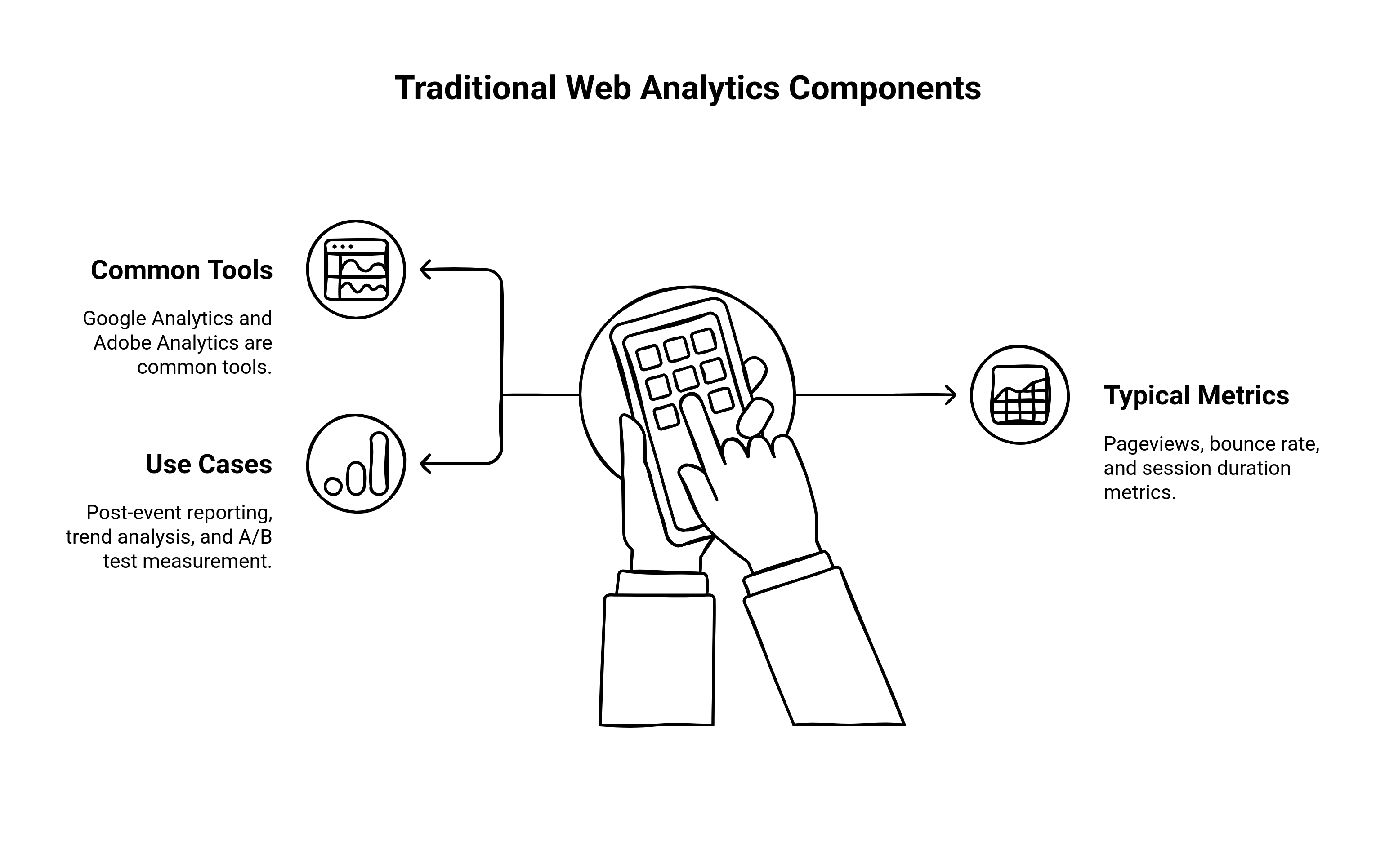 Traditional Web Analytics Components
