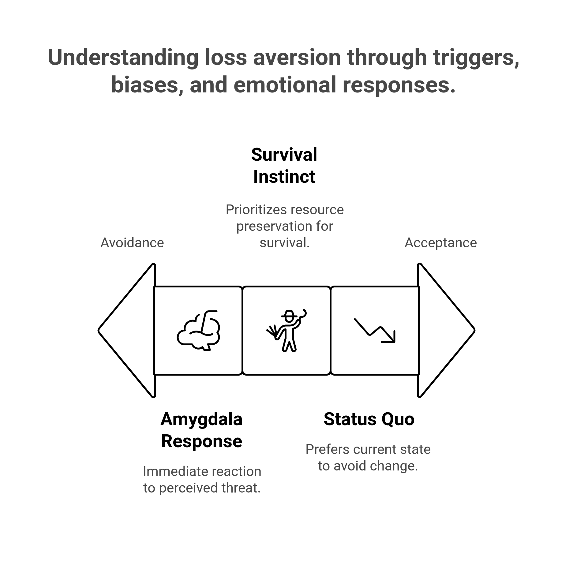 Neuroscience behind loss aversion