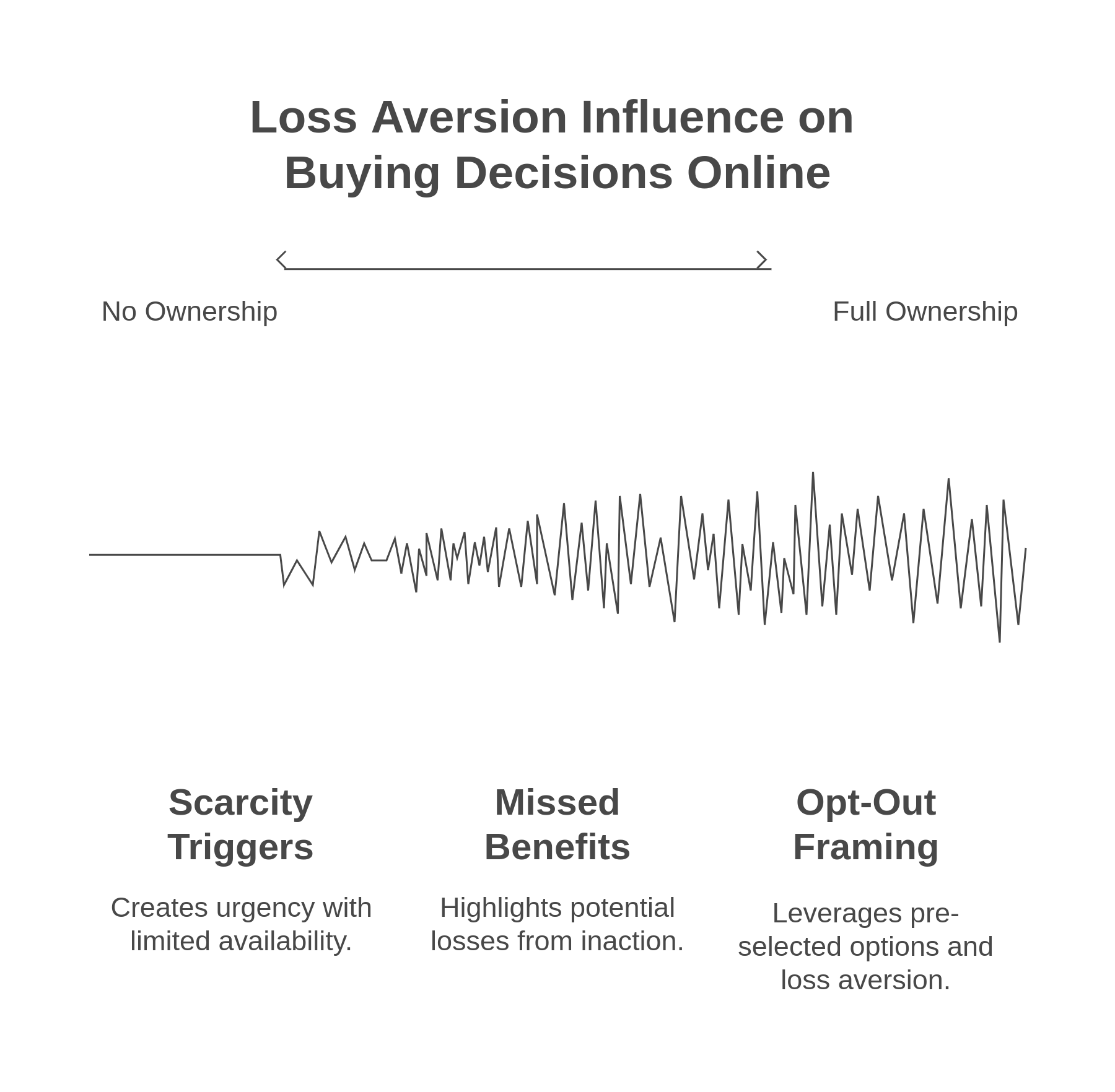 influence of loss aversion on online buying decisions