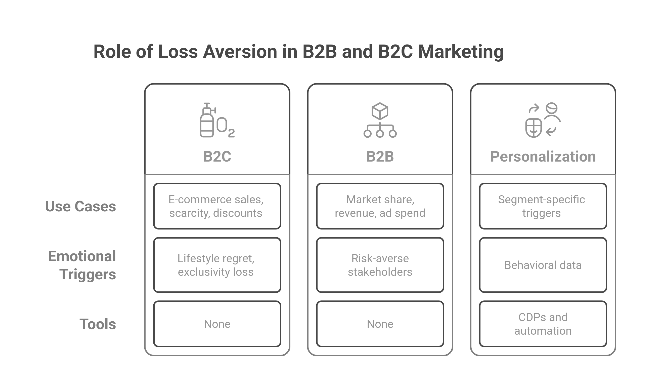 Role of loss aversion in B2B and B2C marketing