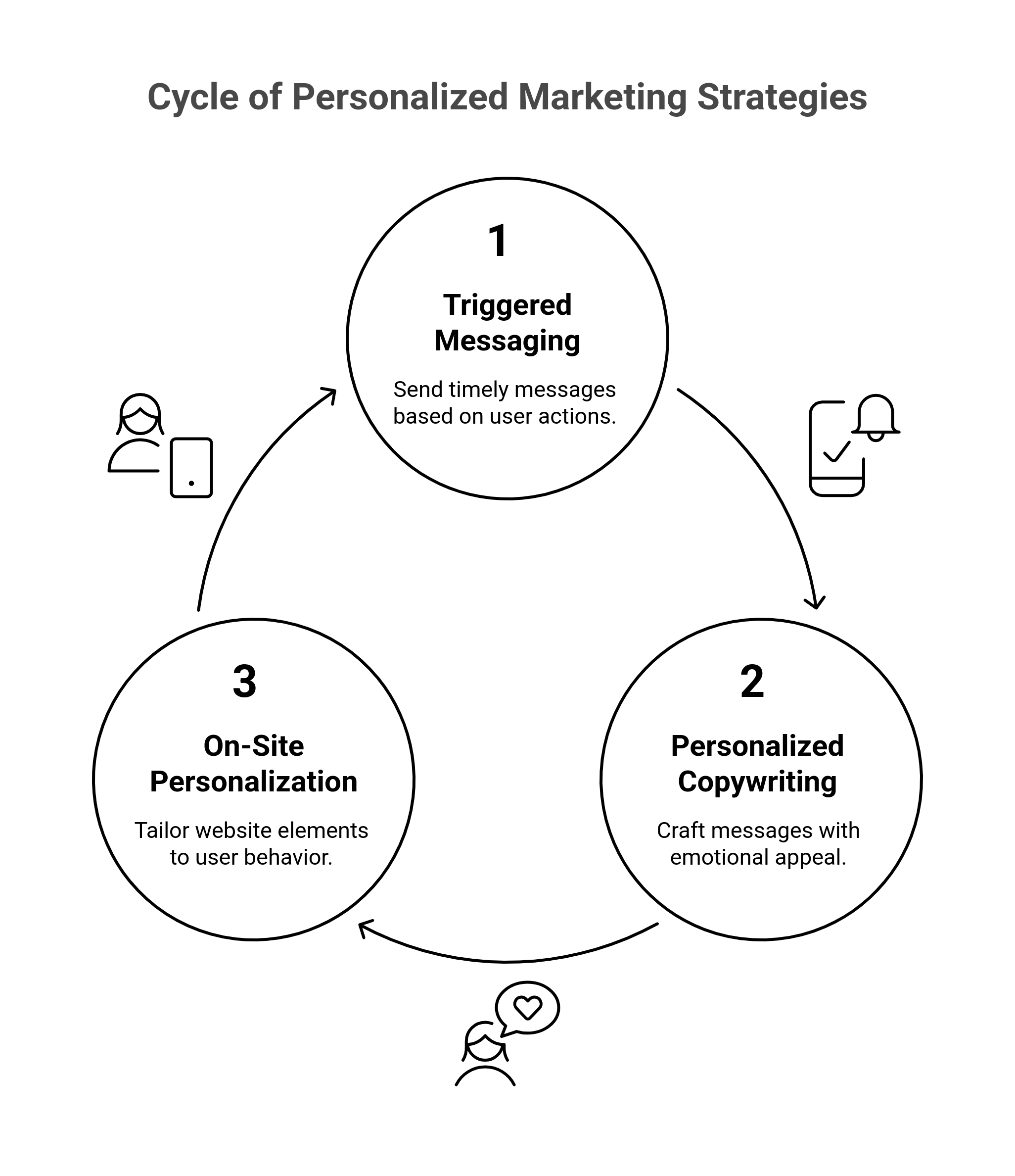 cycle of personalized marketing strategies