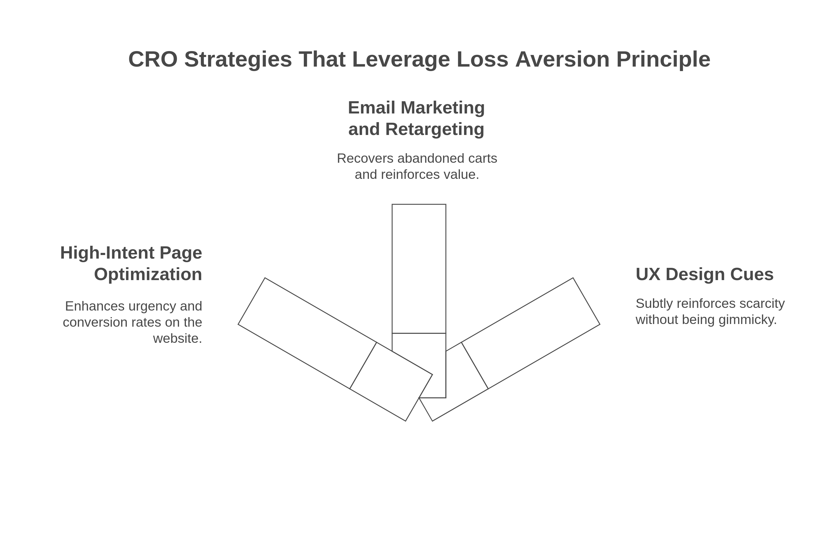 Graphic showing the CRO strategies that leverage loss aversion to improve conversions