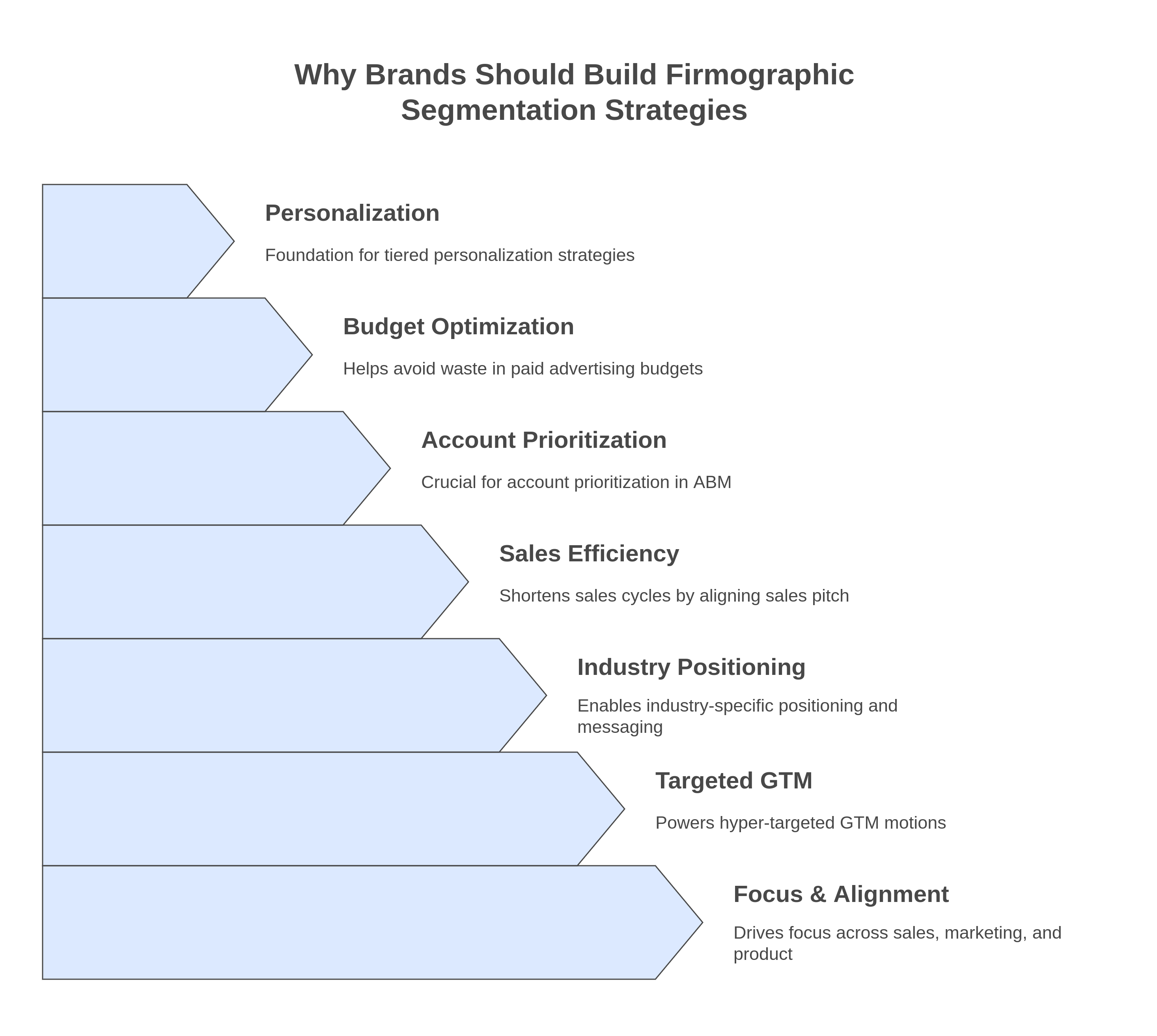 What is Firmographic Segmentation? An Ultimate Guide | Fragmatic ...