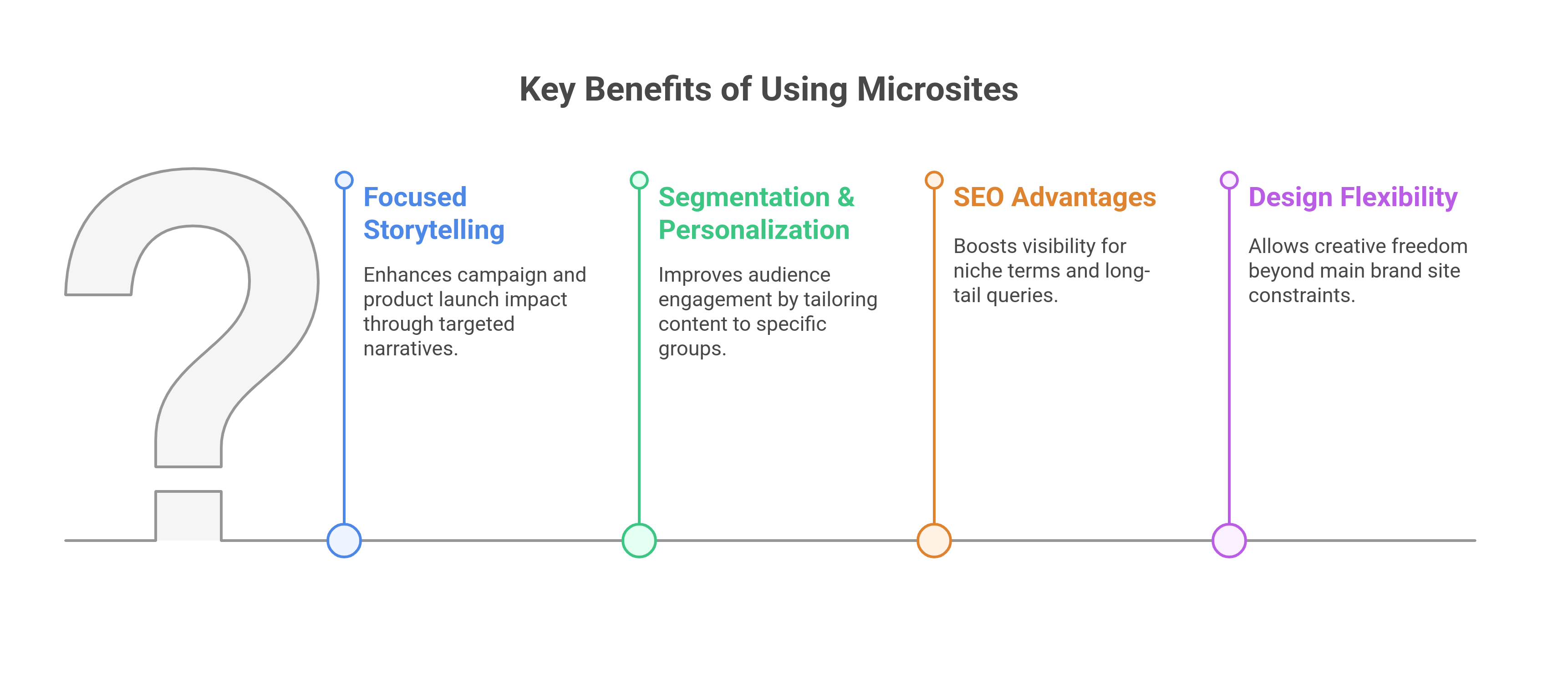 Key Benefits associated with microsites