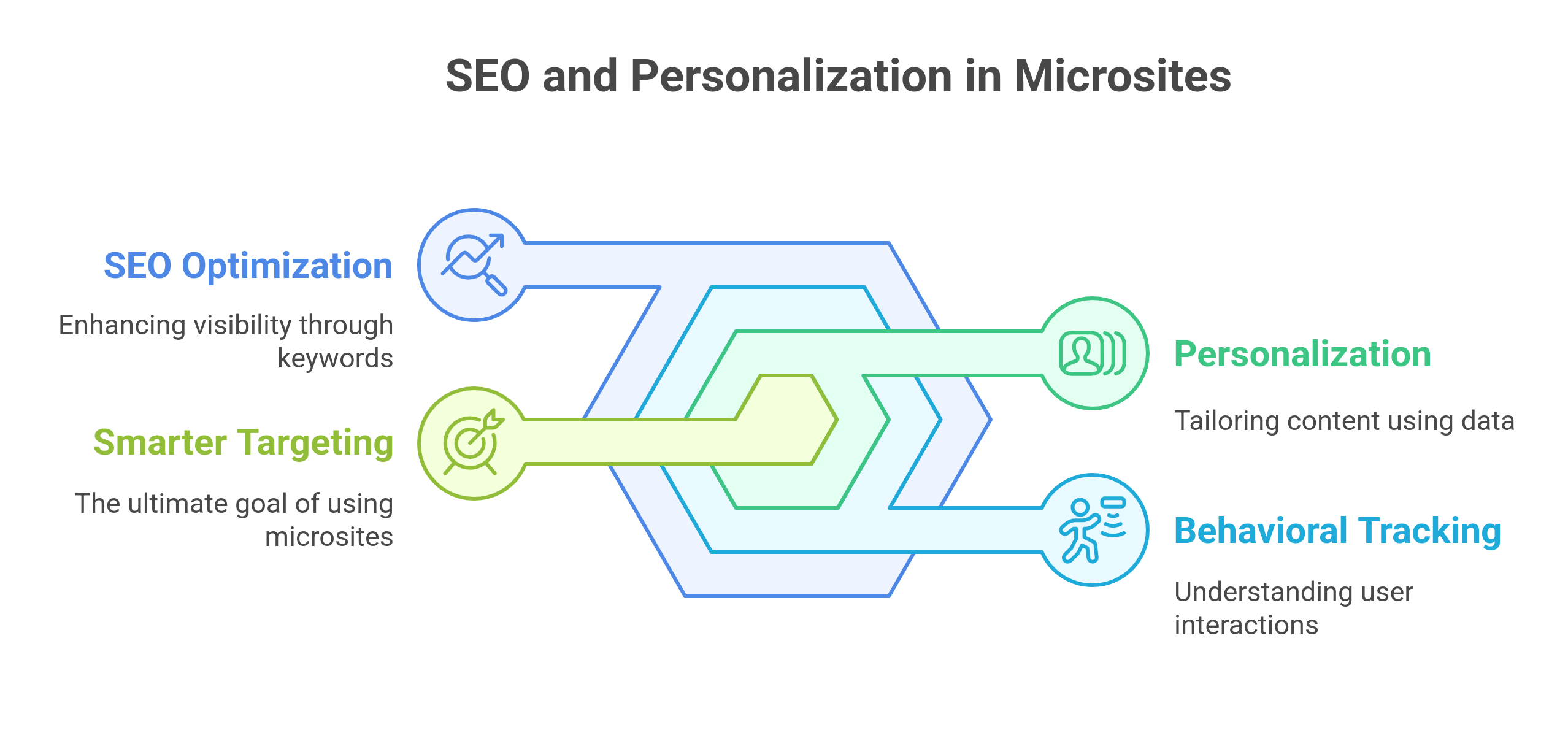 SEO and Personalization in Microsites