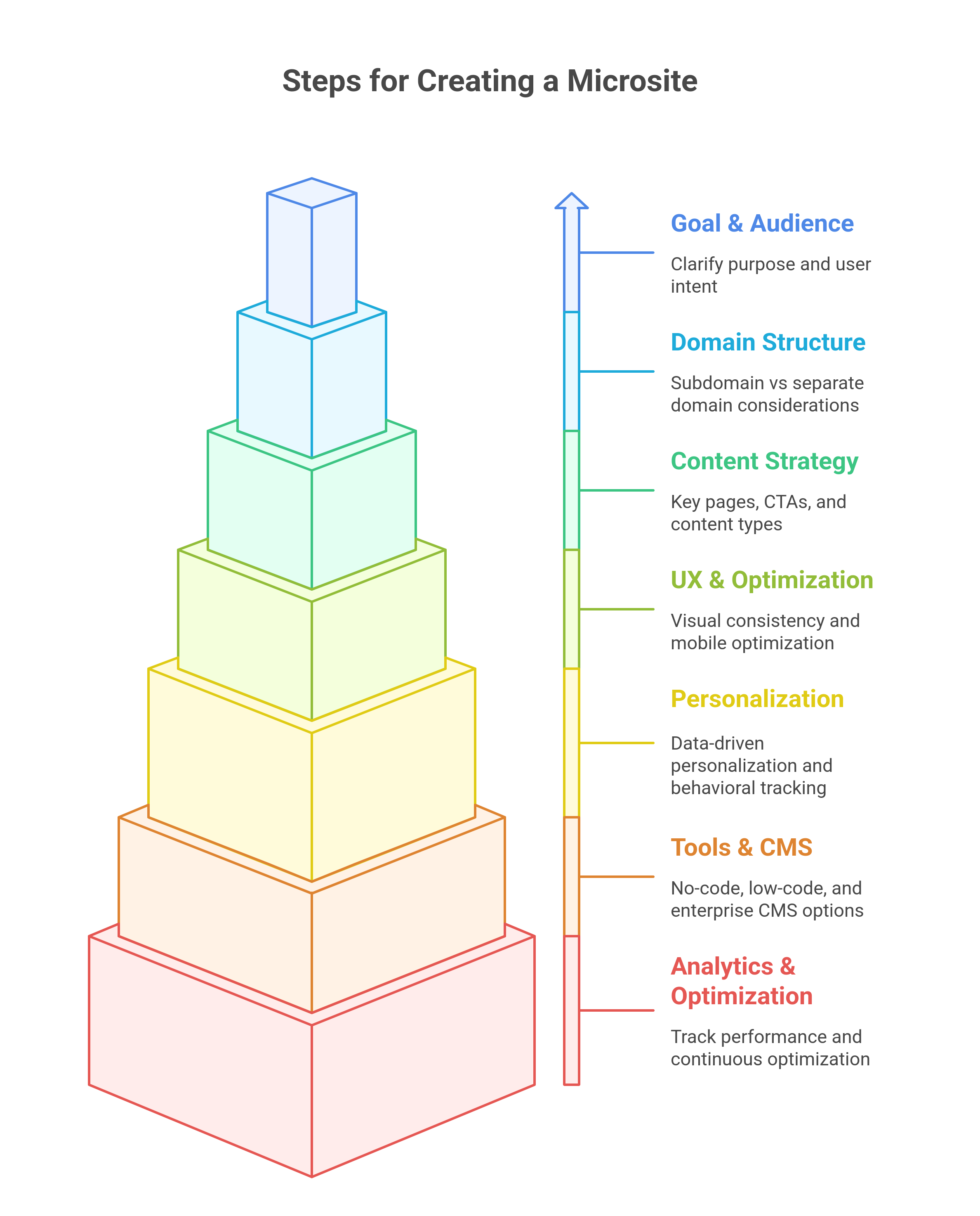 Steps for Building a Microsite