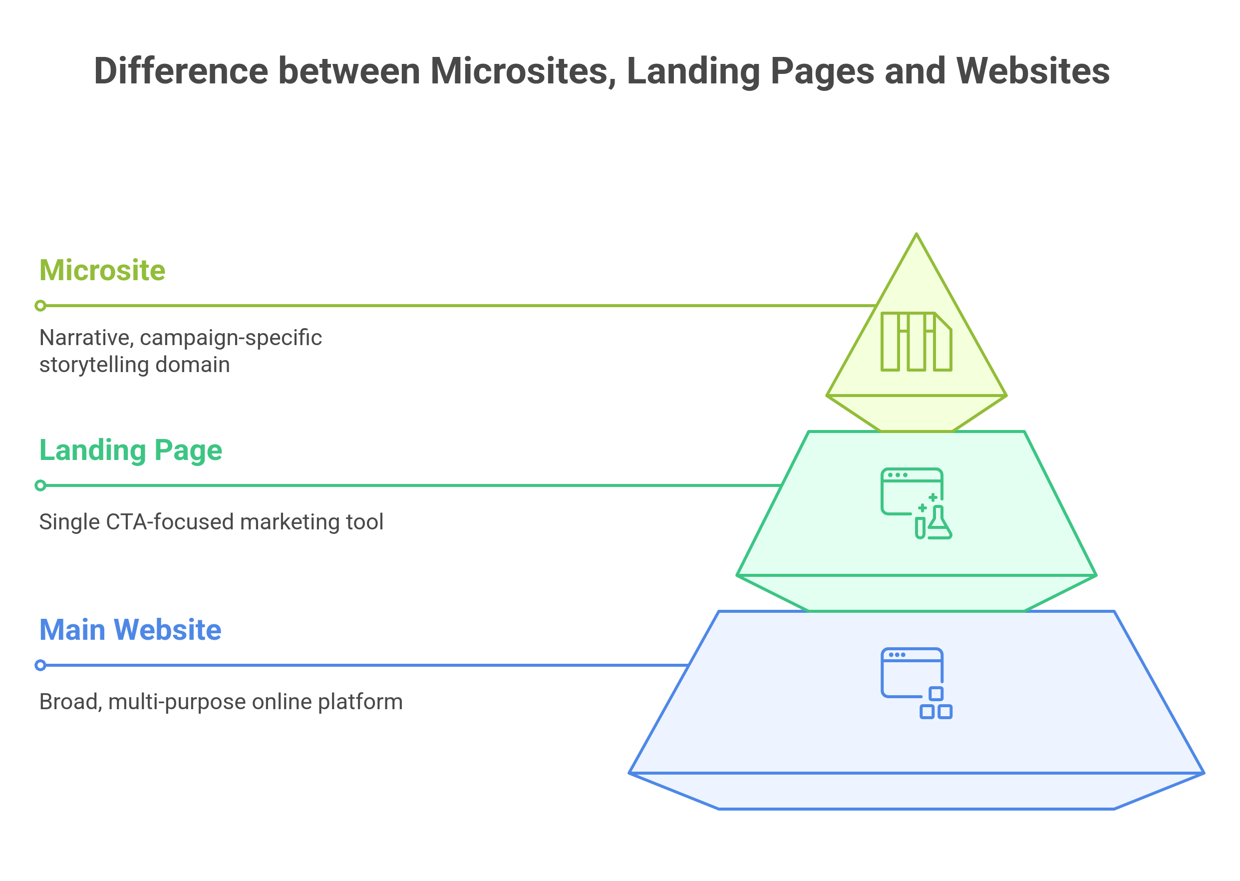 Difference between microsite, Landing page and websites