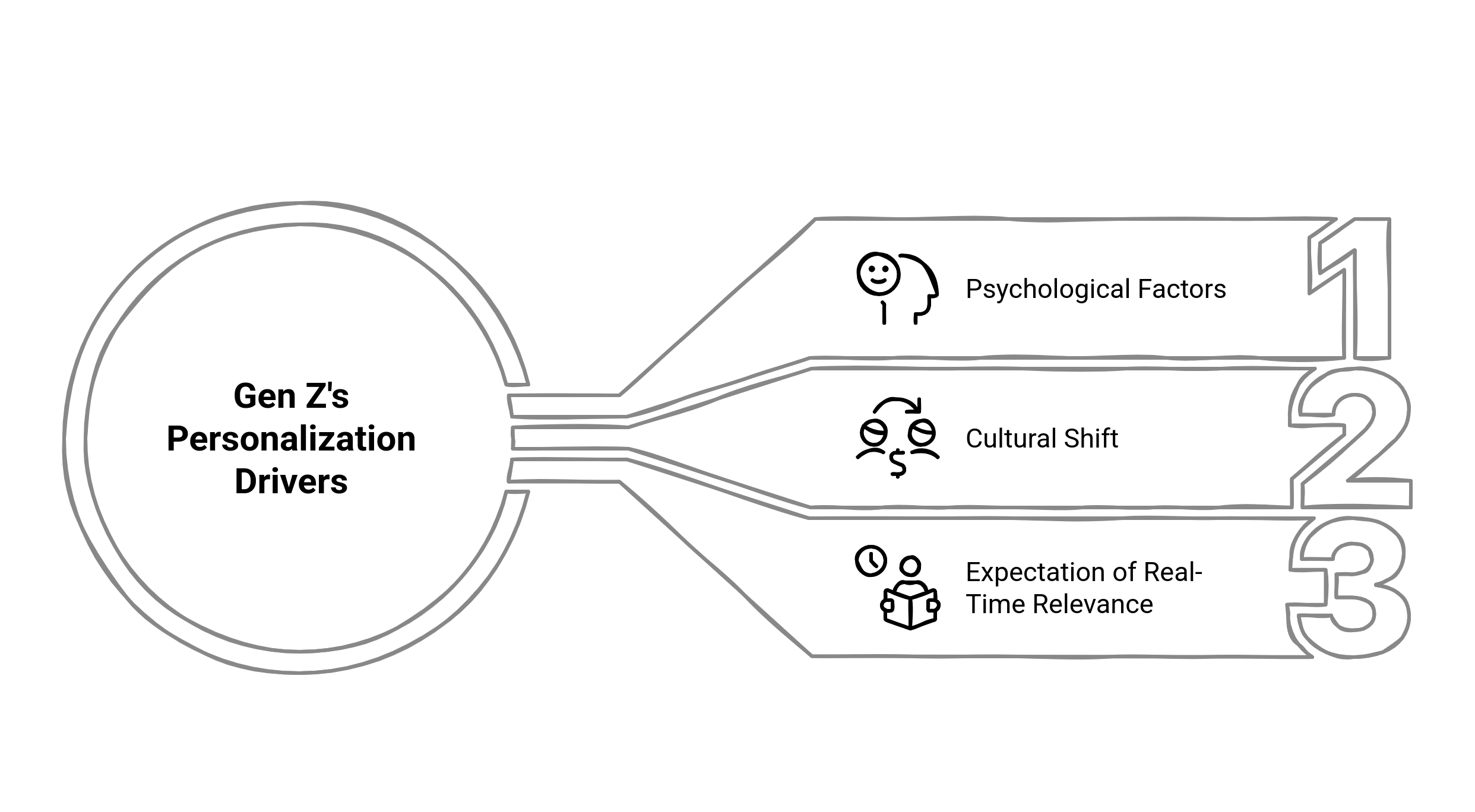 Diagram showing thr Gen z's personalization drivers