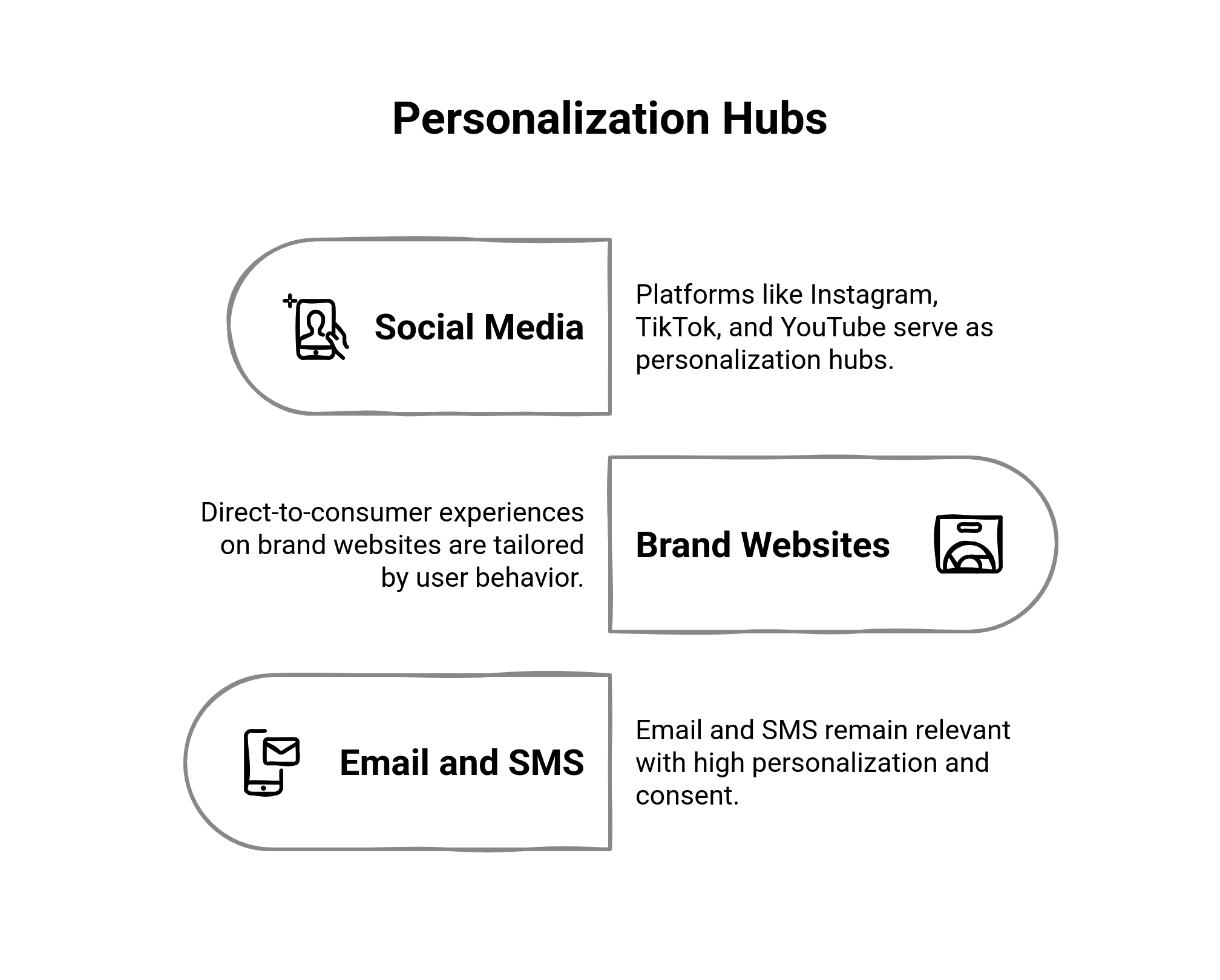 Graphic showing the personalization hubs and channels