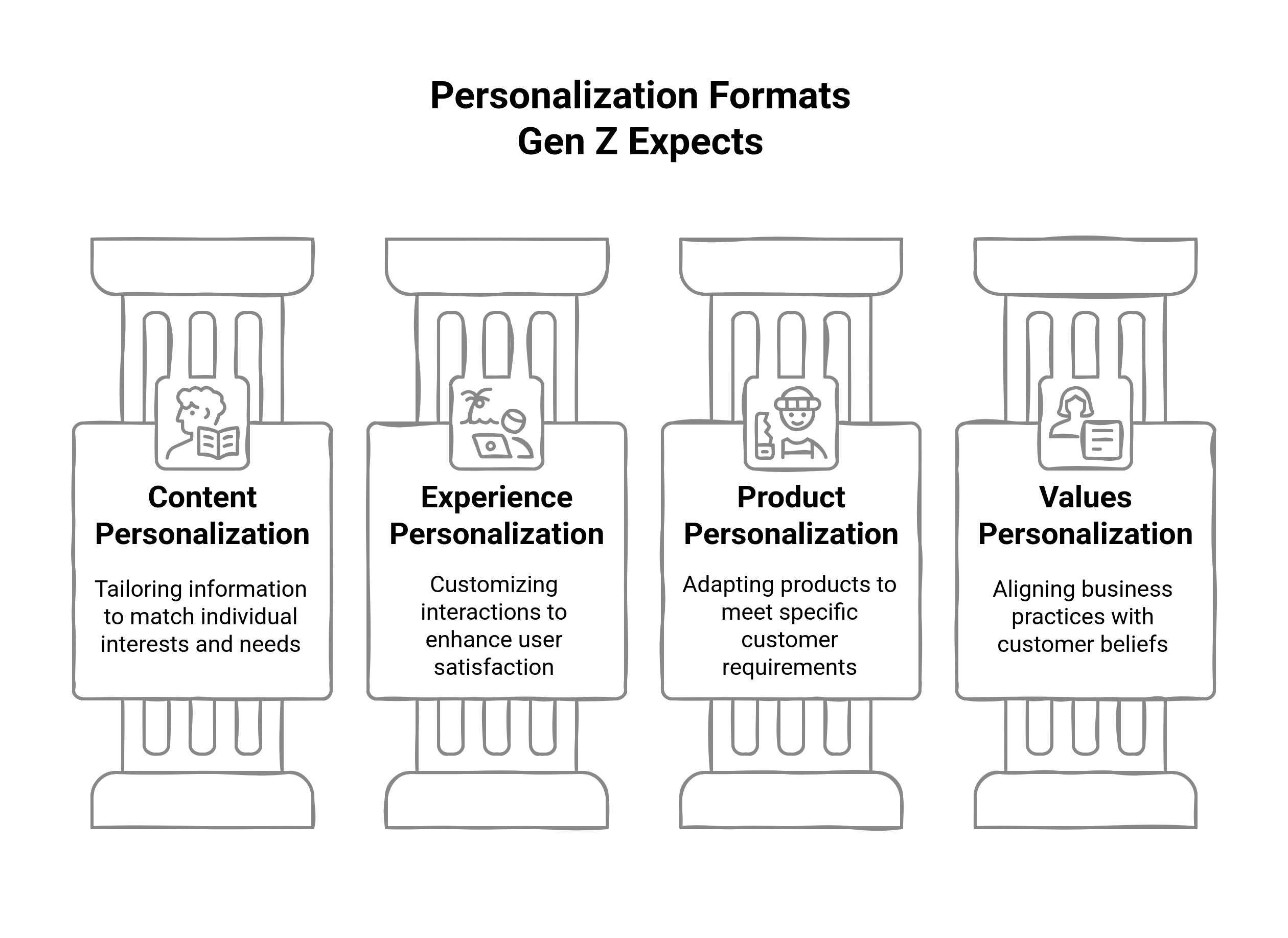 Graphic showing types of personalization formats Gen Z expects