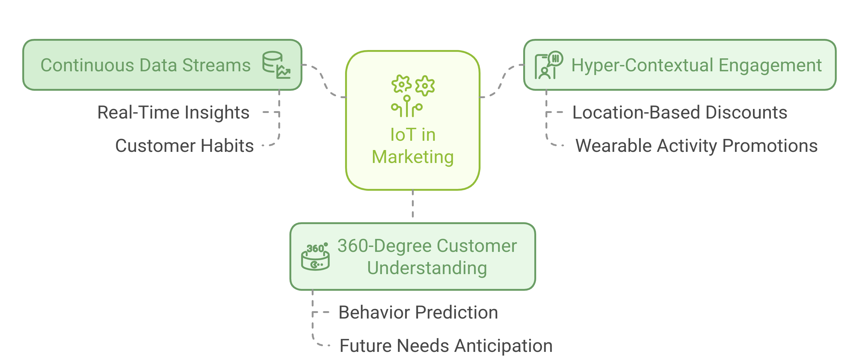 flowchart showing ways in which IoTs unlocks hyper-personalization for marketers