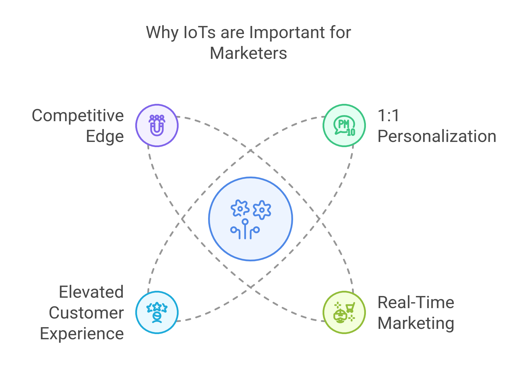 graphic showing why IoTs are important for marketers
