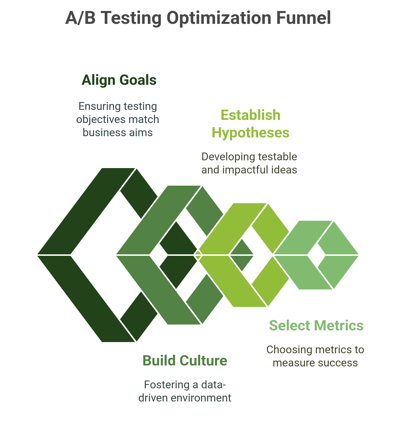 graphic showing key requirements for effective a/b testing