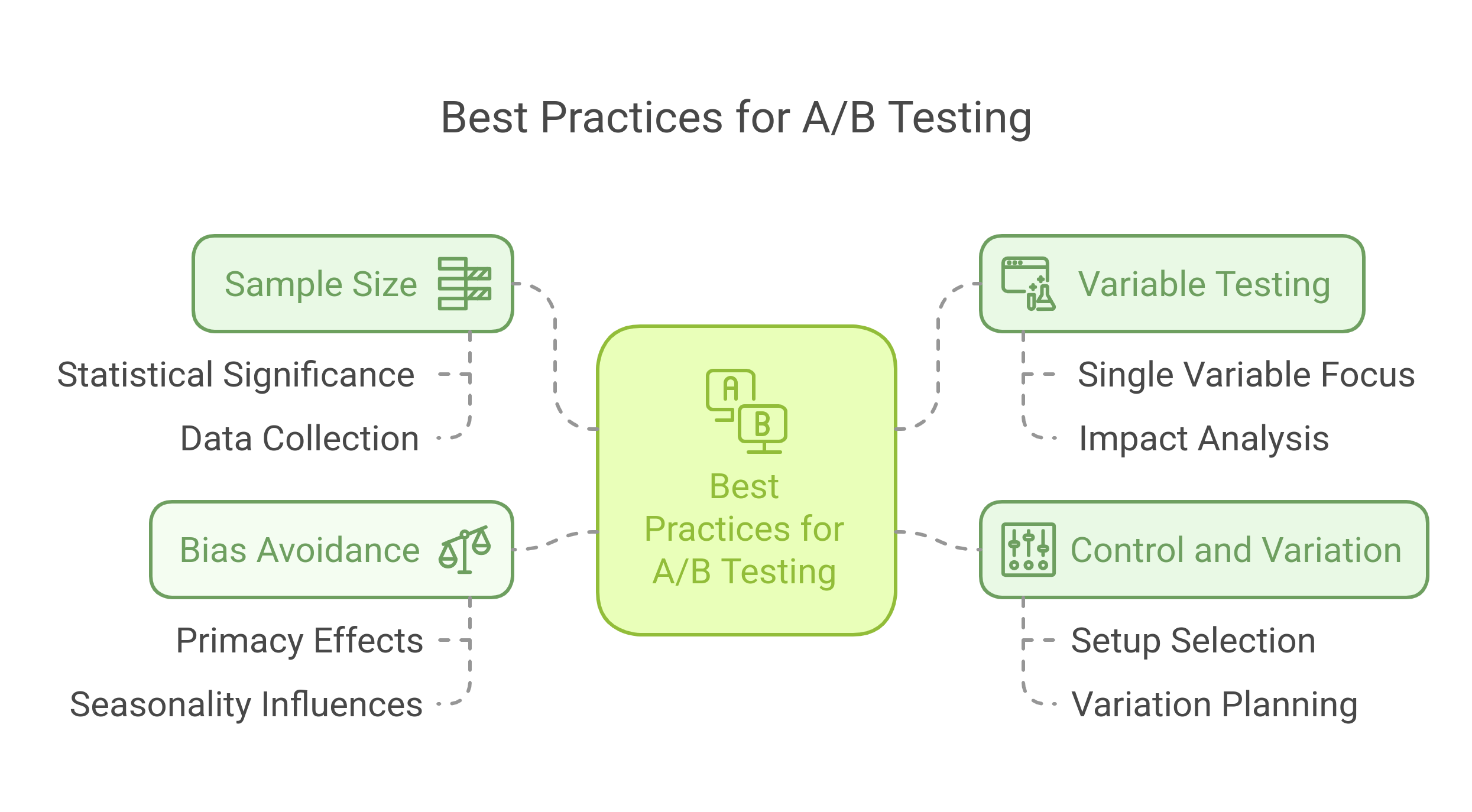 flowchart showing the best practices for ab testing