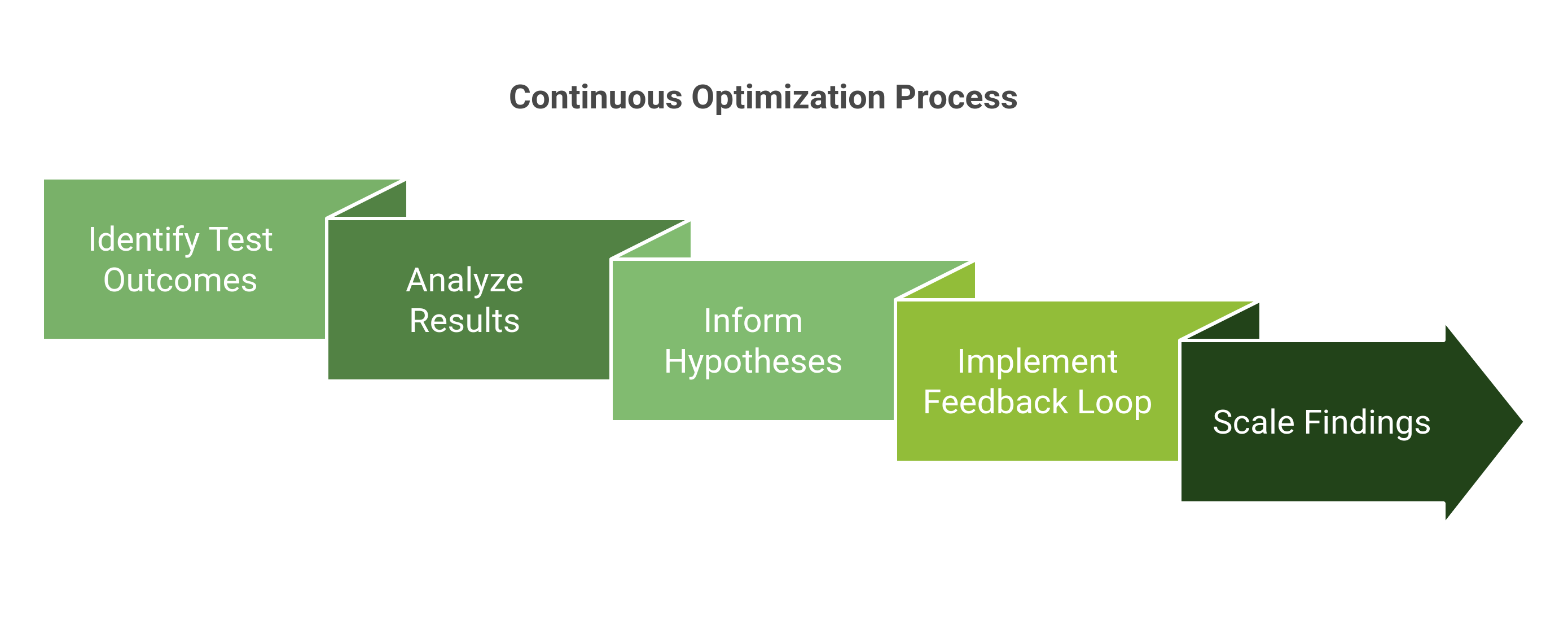 graphic showing the continuous optimization cycle through iterative testing