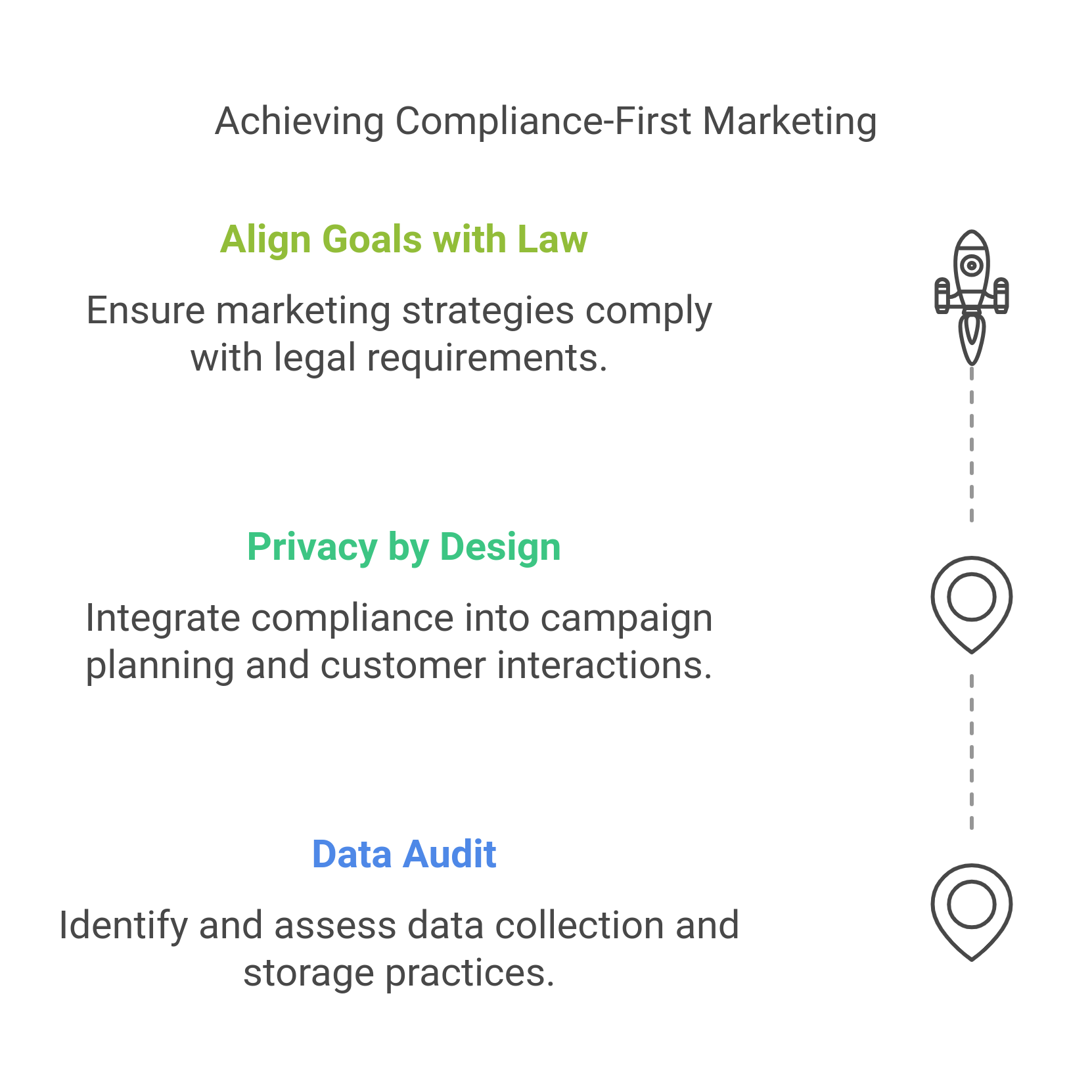 graphic showing the steps of building a compliance-first marketing strategy
