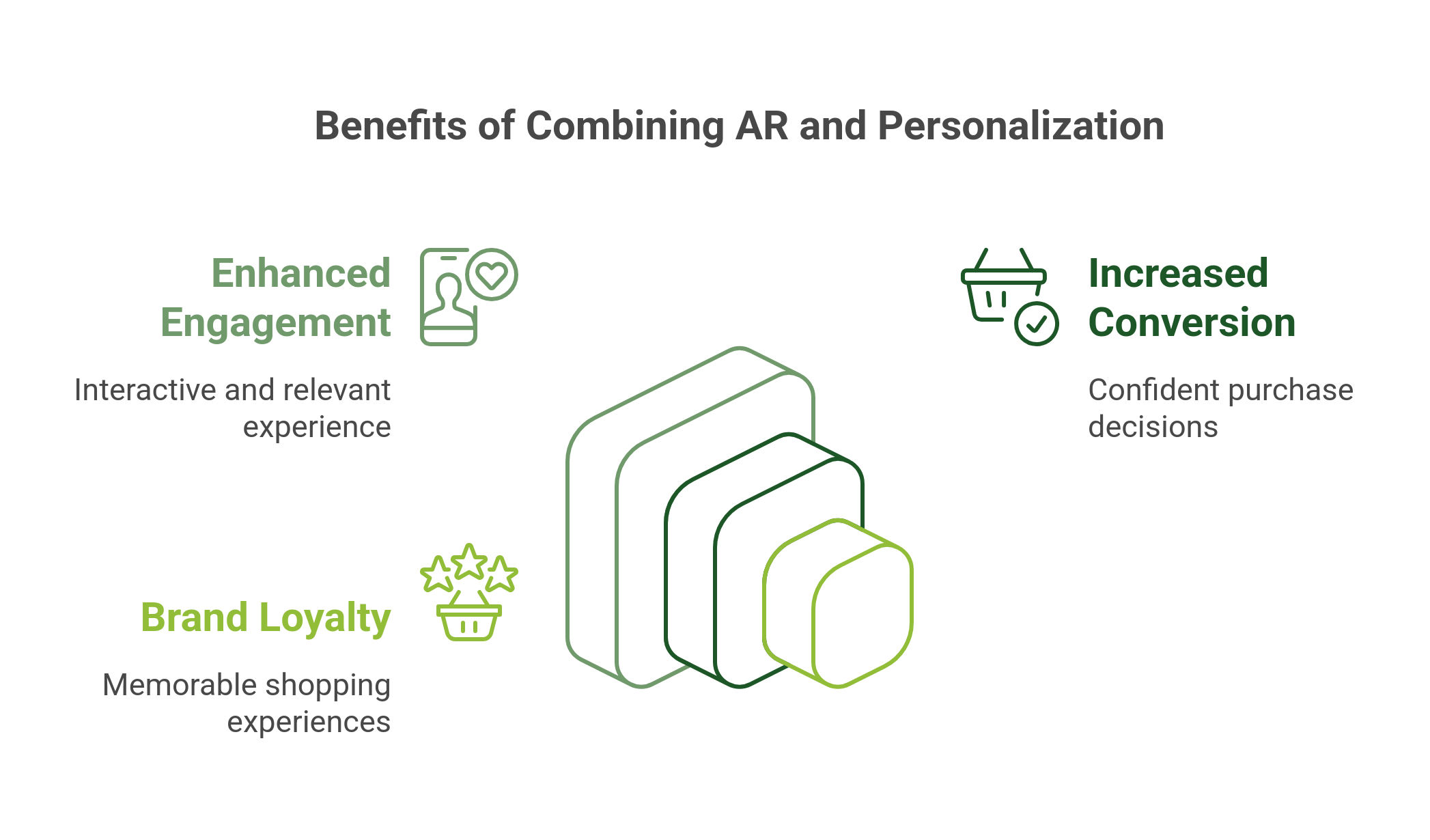 graphic showing the benefits of combining AR and personalization