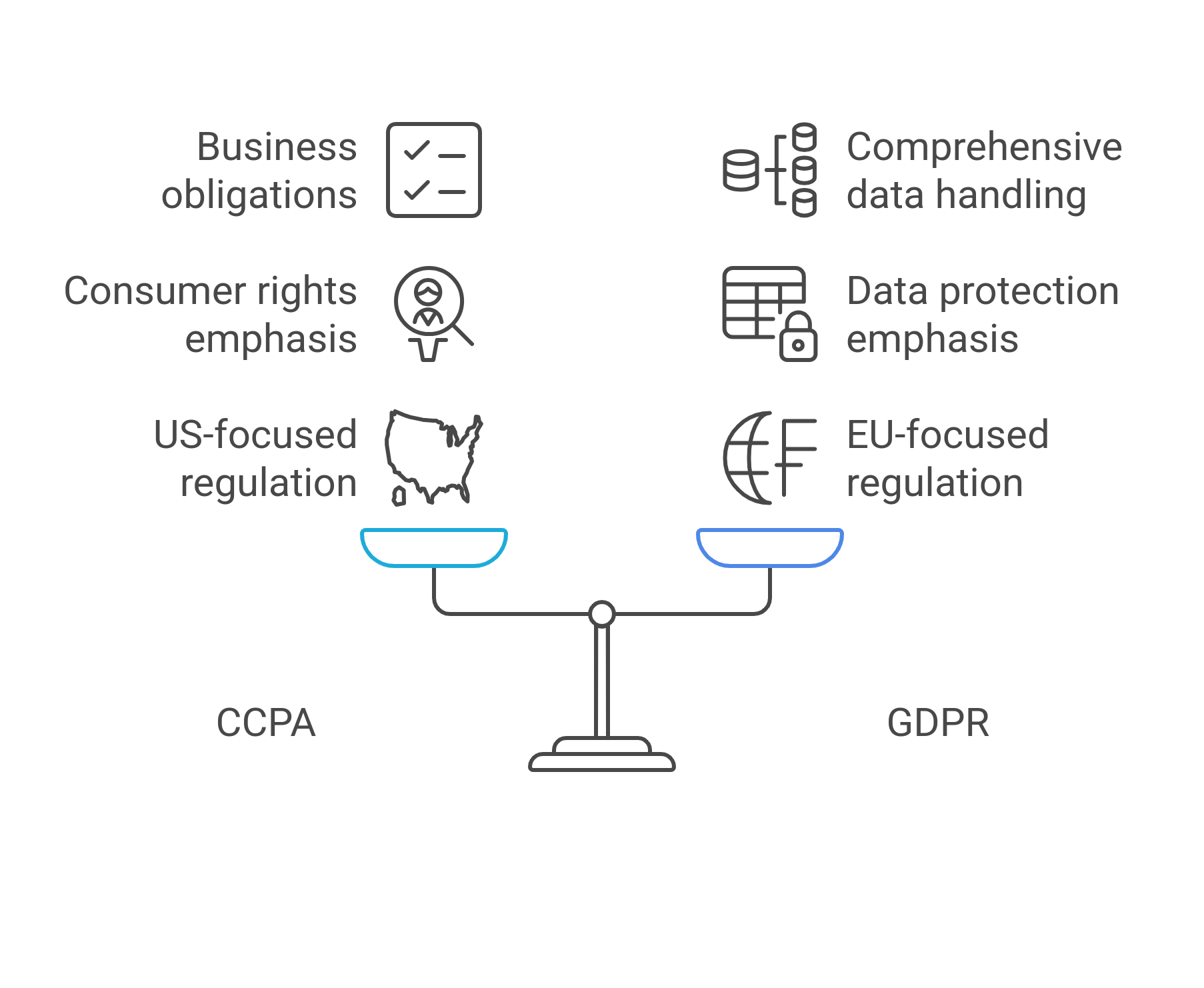 graphic showing the difference between CCPA and GDPR 