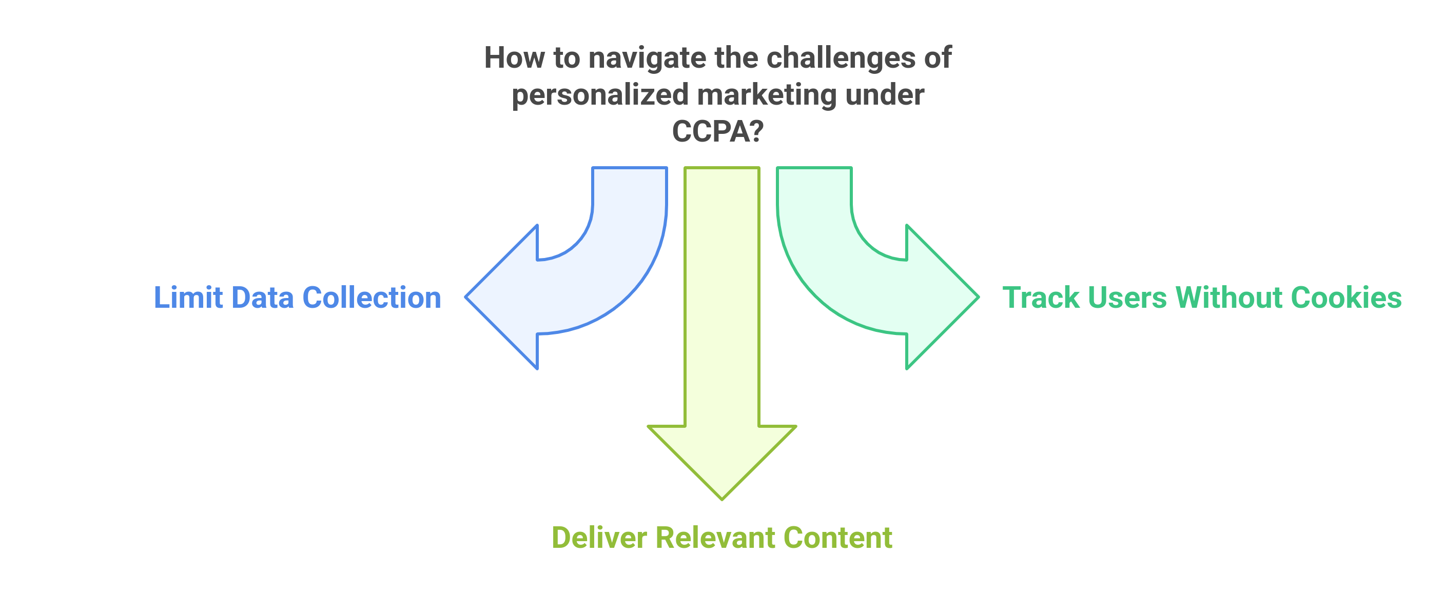 graphic showing the ways to navigate the challenges of personalized marketing under CCPA