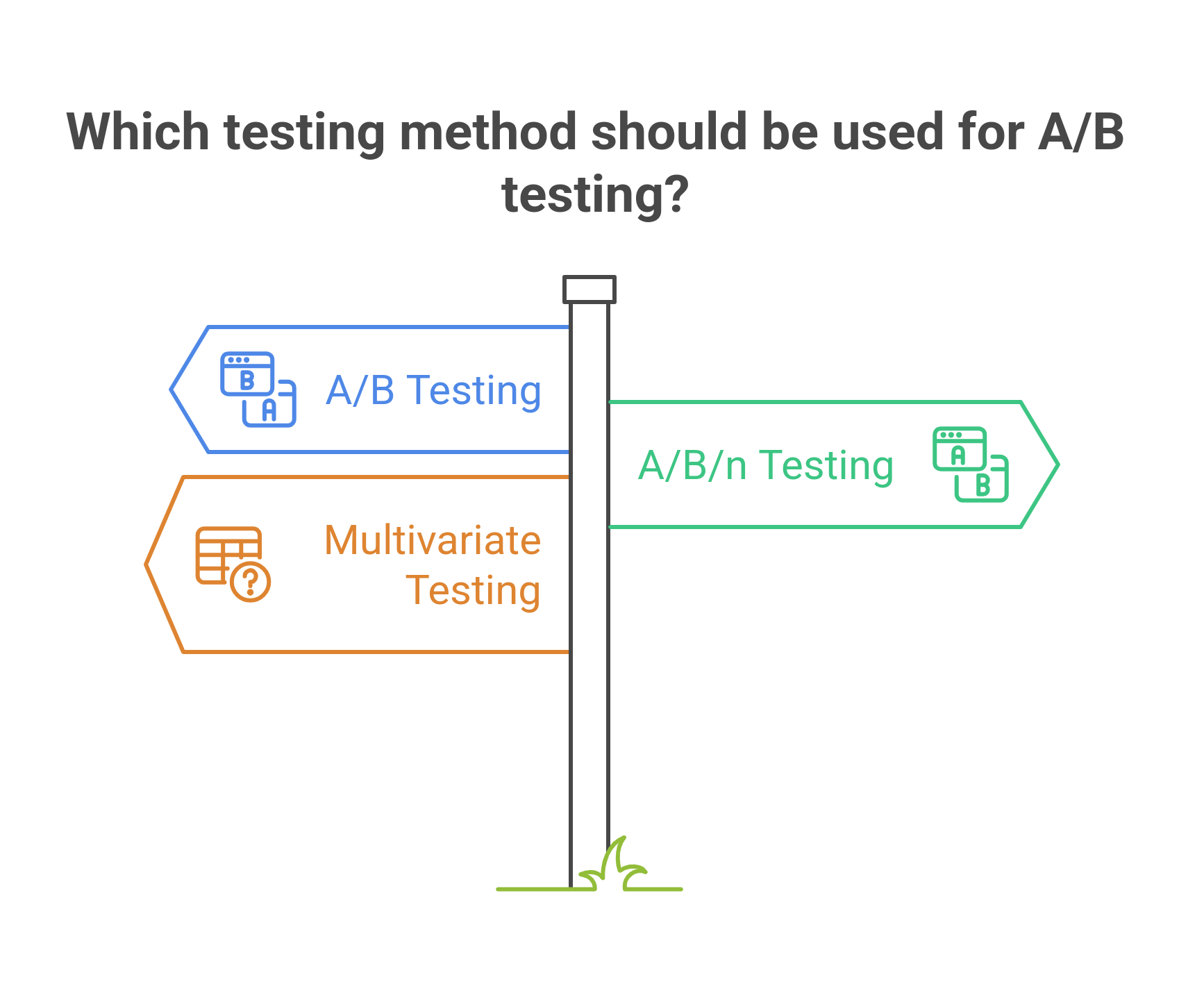 graphic showing three signboard labeled with three types of testing