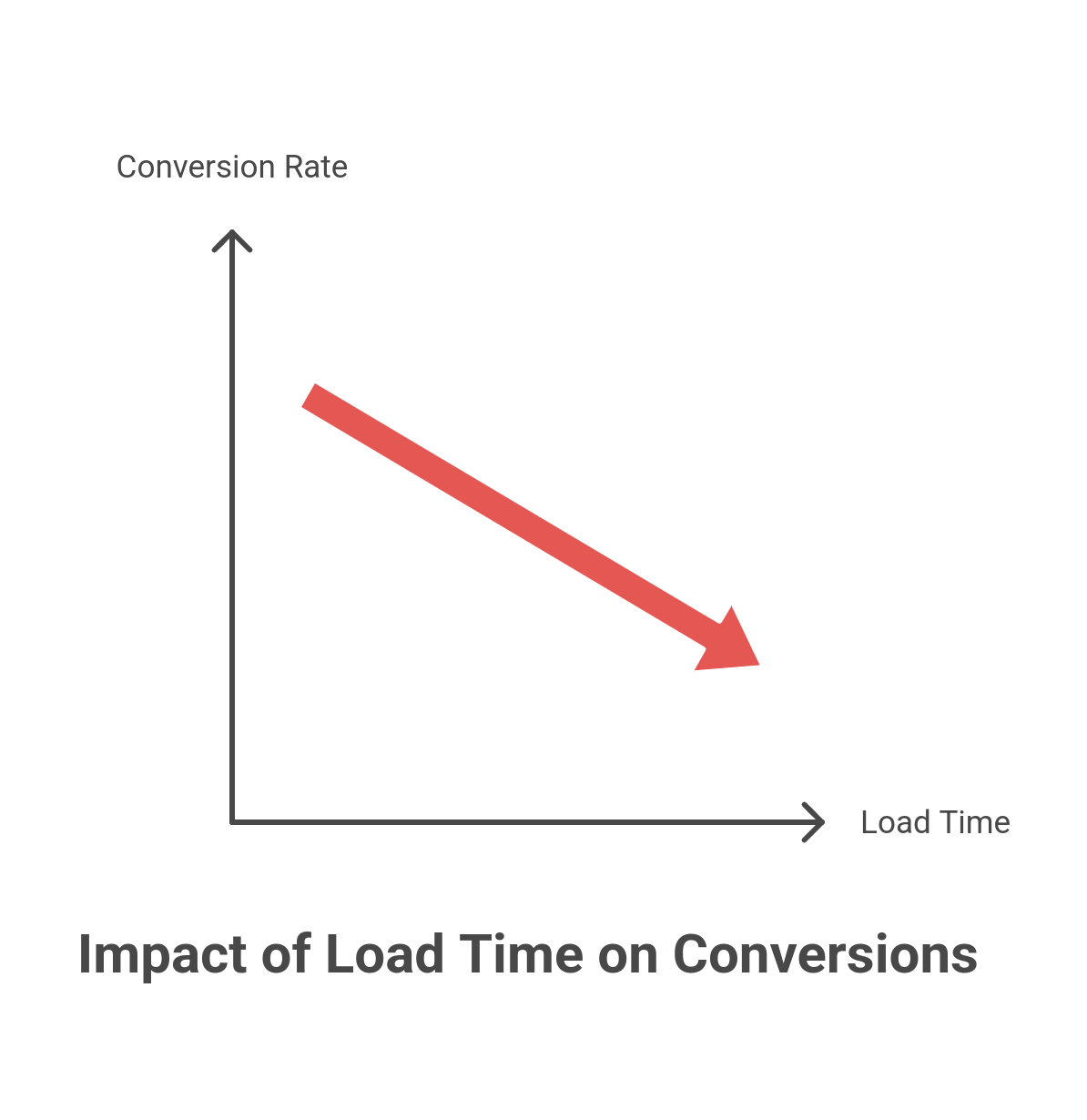 graph showing a downward slope indicating the effect of low load speed of website