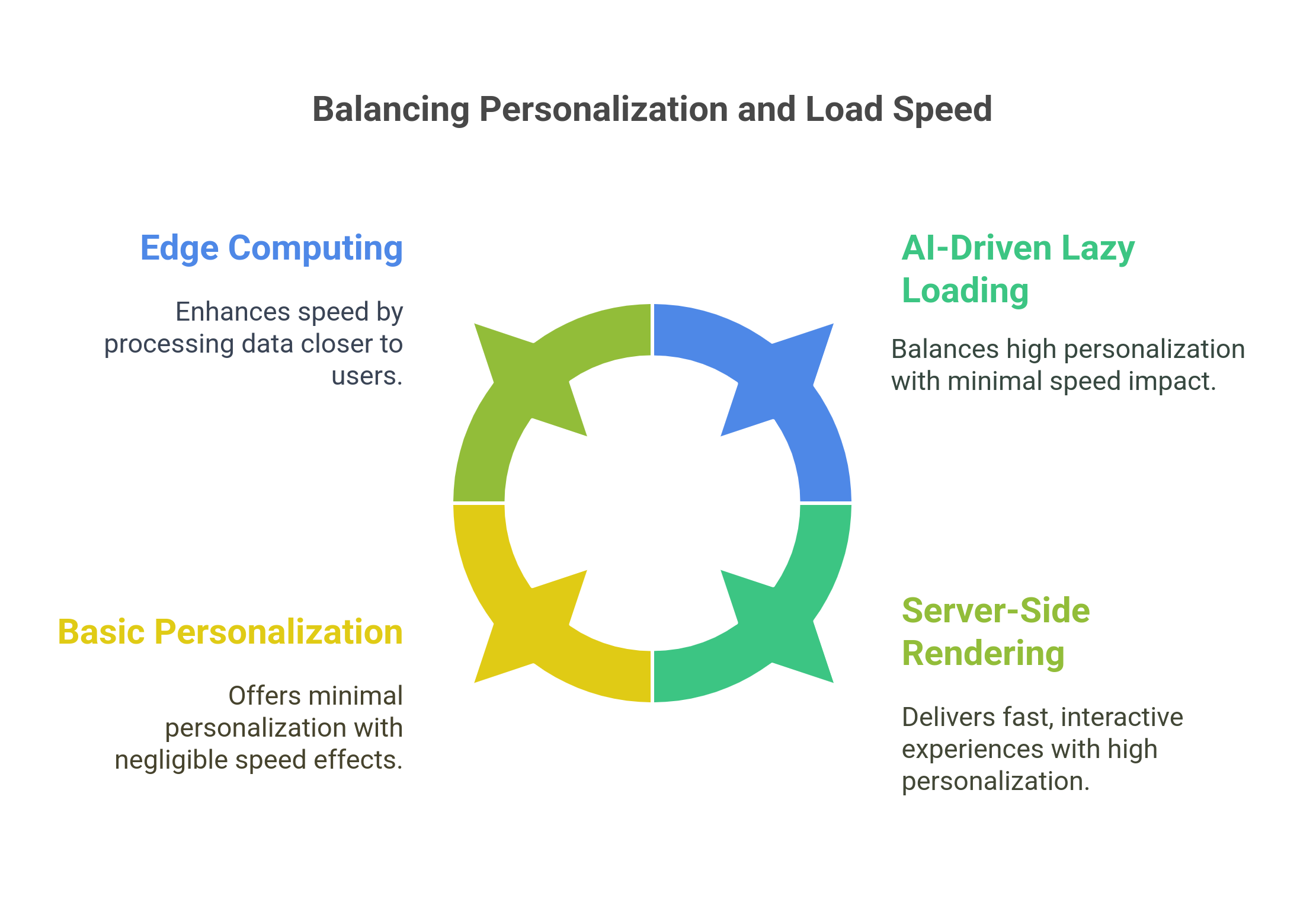 graphic showing the balance between personalization and load speed