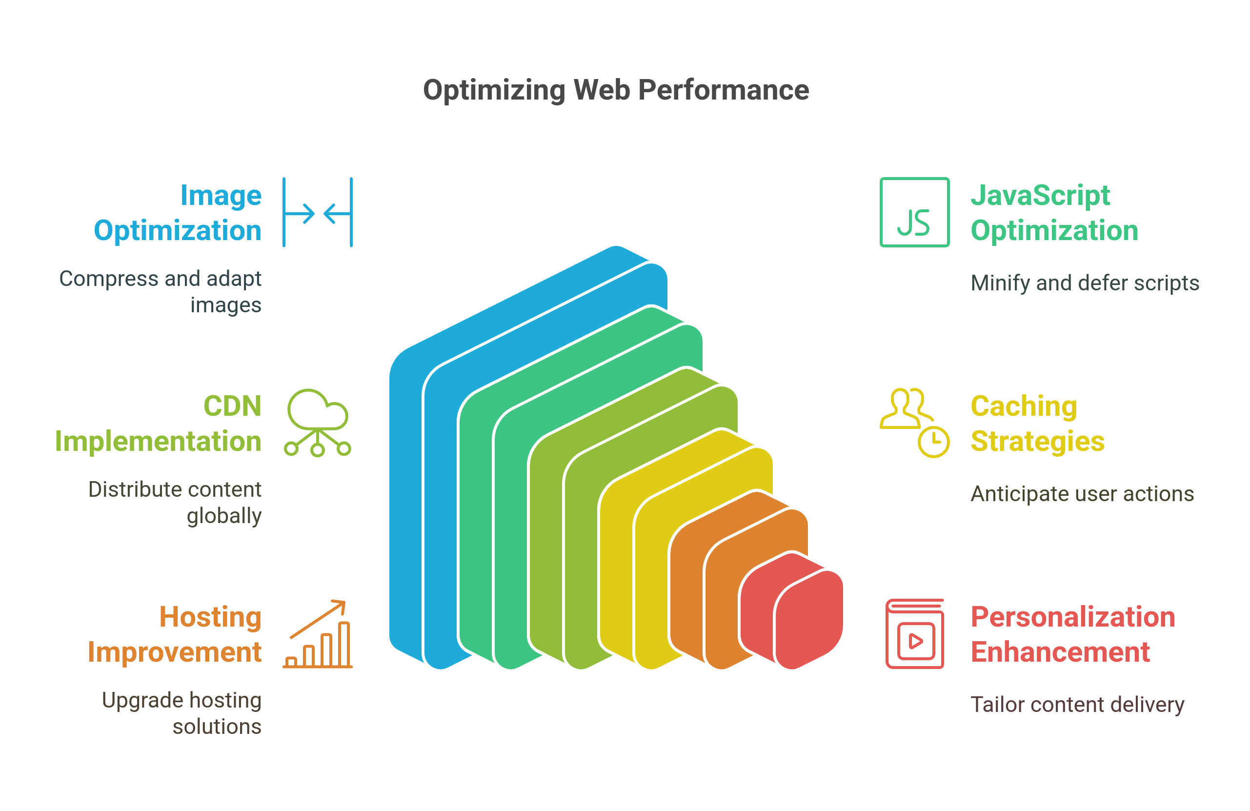 graphic showing the ways to optimize load speed without wrecking CX