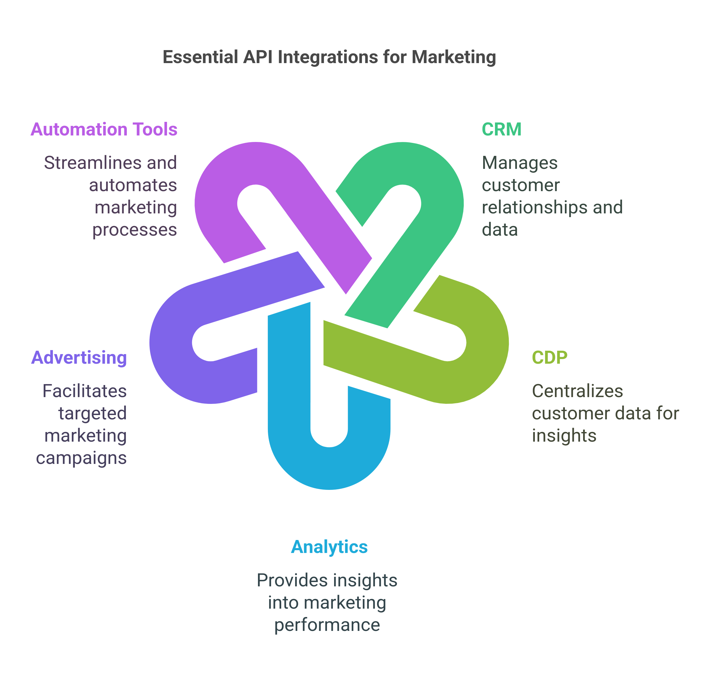 graphic showing the essential API integration for marketing