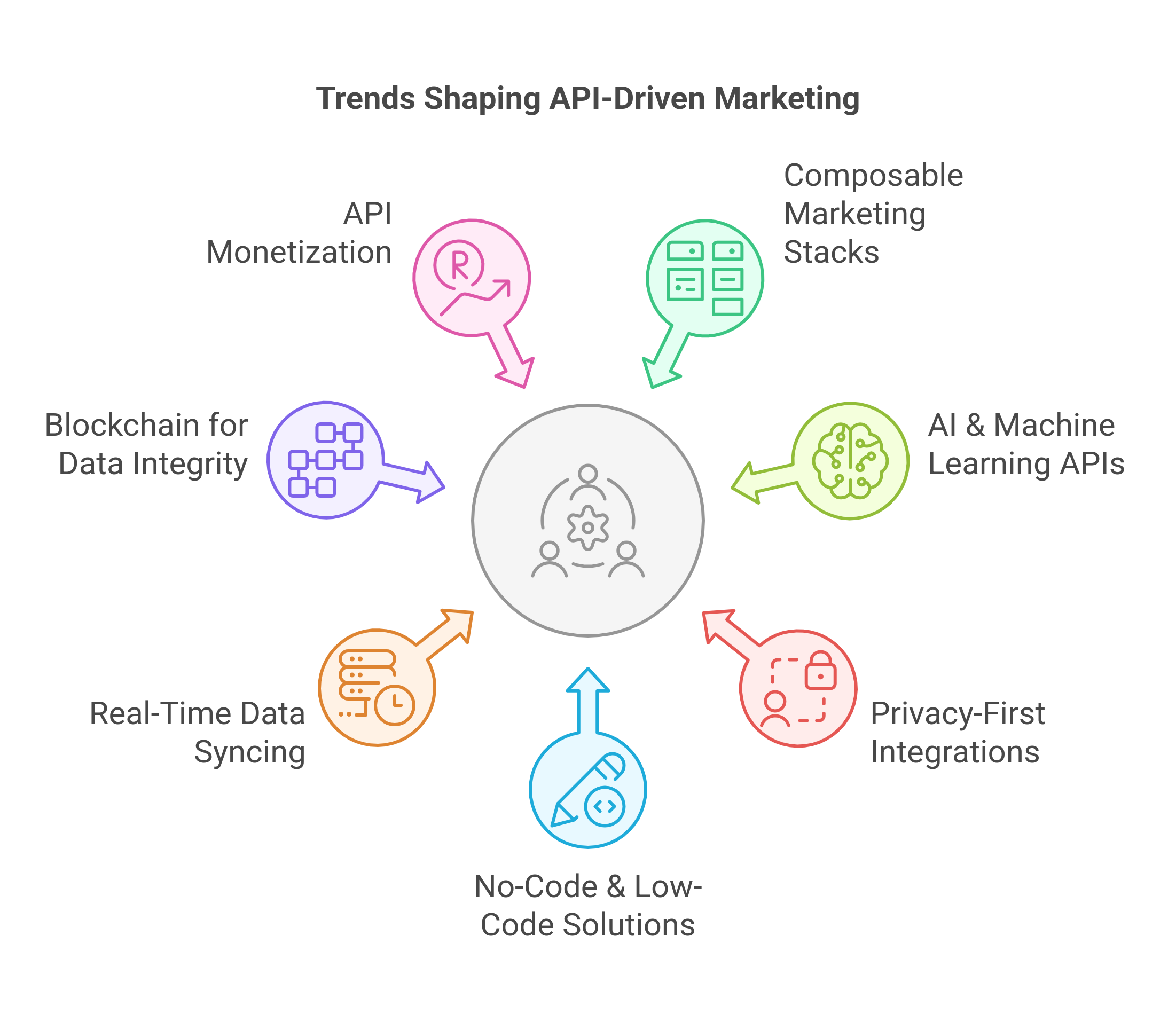 graphic showing the emerging trends in API-driven marketing