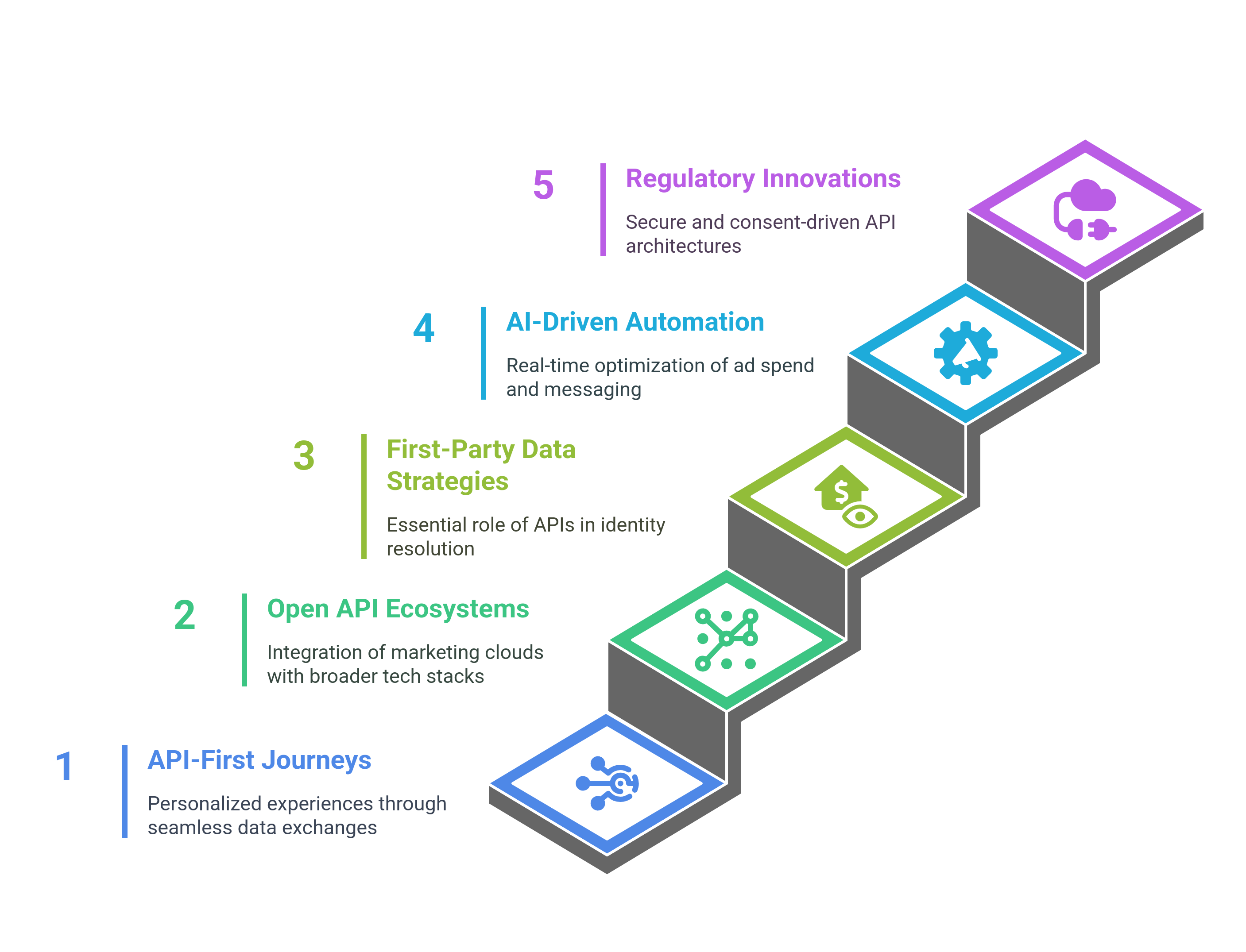 graphic showing the predictions in 2025 for API driven marketing