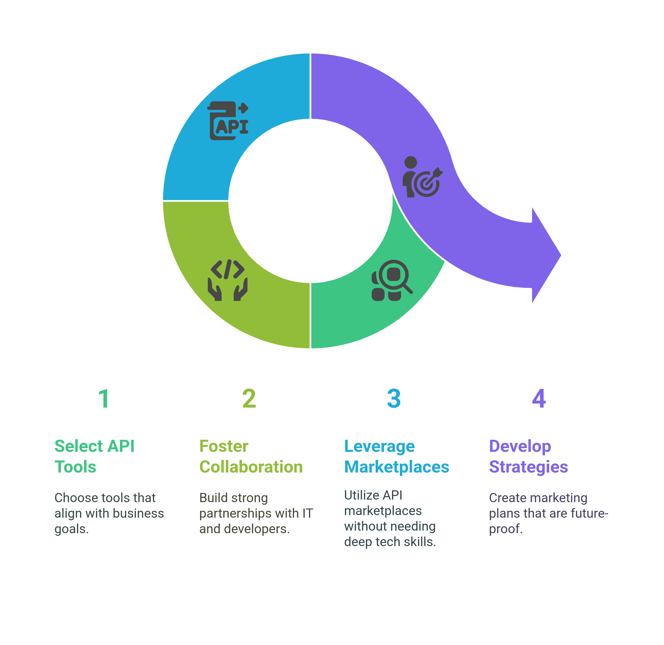 graphic showing the actionable strategies for marketers